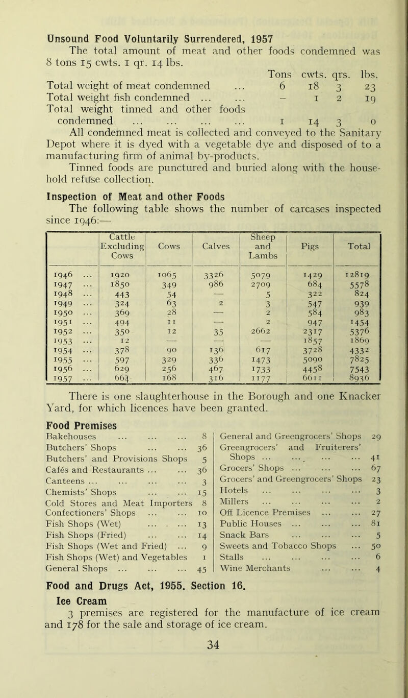 Unsound Food Voluntarily Surrendered, 1957 The total amount of meat and other foods condemned was 8 tons 15 cwts. I qr. 14 lbs. Tons cwts. qrs. lbs. Total weight of meat condemned ... 6 18 3 23 Total weight fish condemned ... ... - i 2 19 Total weight tinned and other foods condemned ... ... ... ... i 14 3 0 All condemned meat is collected and conveyed to the Sanitary Depot where it is dyed with a vegetable dye and disposed of to a manufacturing firm of animal by-products. Tinned foods are punctured and buried along with the house- hold refuse collection. Inspection of Meat and other Foods The following table shows the number of carcases inspected since 1946:— Cattle Excluding Cows Cows Calves Sheep and Lambs Pigs Total 1946 ... IQ20 1065 3326 5079 1429 12819 1947 ... 1850 349 986 2700 984 5578 1948 ... 443 54 — 5 322 824 1949 ... 324 63 2 3 547 939 1950 ... 369 28 — 2 584 983 1951 ... 494 I — 2 947 1454 1952 ... 350 12 35 2662 2317 5376 19.53 12 — — — >857 i86g 1954 ... 378 90 136 617 3728 4332 19.55 ••• 597 329 33b 1473 5090 7825 1956 ... 629 256 467 1733 4458 7543 1957 564 168 31b 1177 691 I 893b There is one slaughterhouse in the Borough and one Knacker Yard, for which licences have been granted. Food Premises Bakehouses ... ... ... 8 Butchers’ Shops ... ... 36 Butchers’ and Provisions Shops 5 Cafes and Restaurants ... ... 36 Canteens ... ... ... ... 3 Chemists’ Shops ... ... 15 Cold Stores and Meat Importers 8 Confectioners’Shops ... ... 10 Fish Shops (Wet) ... . ... 13 Fish Shops (Fried) ... ... 14 Fish Shops (Wet and Fried) ... 9 Fish Shops (Wet) and Vegetables 1 General Shops ... ... ... 45 General and Greengrocers’ Shops 29 Greengrocers’ and F'ruiterers’ Shops ... ... ... ... 41 Grocers’ Shops ... ... ... 67 Grocers’ and Greengrocers’ Shops 23 Hotels ... ... ... ... 3 Millers ... ... ... ... 2 Oft Licence Premises ... ... 27 Public Houses ... ... ... 81 Snack Bars ... ... ... 5 Sweets and Tobacco Shops ... 50 Stalls ... ... ... ... 6 Wine Merchants ... ... 4 Food and Drugs Act, 1955. Section 16. Ice Cream 3 premises are registered for the manufacture of ice cream and 178 for the sale and storage of ice cream.