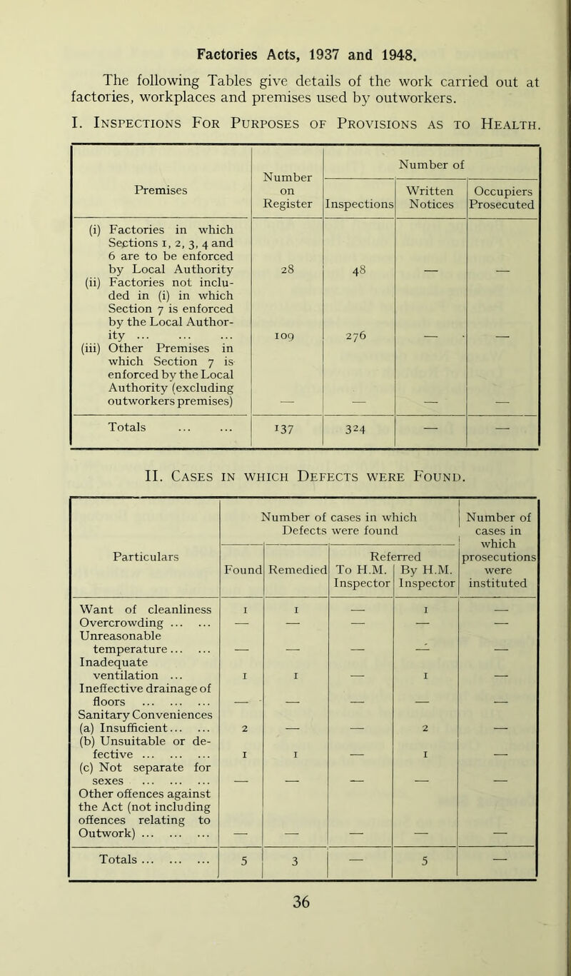 Factories Acts, 1937 and 1948. The following Tables give details of the work carried out at factories, workplaces and premises used by outworkers. I. Inspections For Purposes of Provisions as to Health. Number on Register Number of Premises Inspections Written Notices Occupiers Prosecuted (i) Factories in which Sections i, 2, 3, 4 and 6 are to be enforced by Local Authority 28 48 (ii) Factories not inclu- ded in (i) in which Section 7 is enforced by the Local Author- ity 100 276 (hi) Other Premises in which Section 7 is enforced by the Local Authority (excluding outworkers premises) Totals 137 324 — — II. Cases in which Defects were Found. “dumber of cases in which Defects were found Number of cases in which prosecutions were instituted Particulars Found Remedied Ref To FI.M. Inspector ;rred By H.M. Inspector Want of cleanliness I I I Overcrowding — — — — —• Unreasonable temperature 1 Inadequate ventilation ... I I I Ineffective drainage of floors Sanitary Conveniences (a) Insufficient 2 2 (b) Unsuitable or de- fective I I I (c) Not separate for sexes other offences against the Act (not including offences relating to Outwork) Totals 5 3 — 5 —