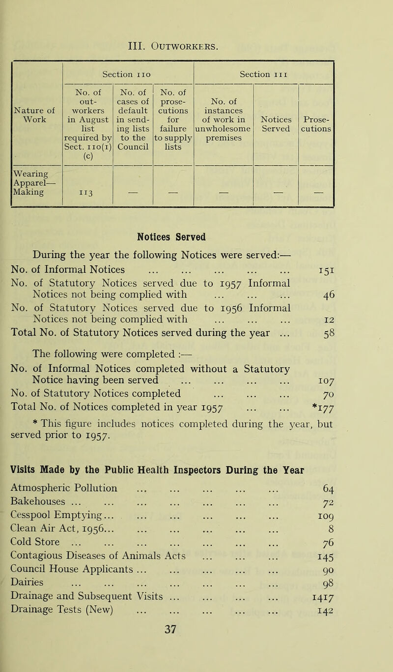 III. Outworkers. Nature of Work Section no Section in No. of out- workers in August list required by Sect. 110(1) (c) No. of cases of default in send- ing lists to the Council No. of prose- cutions for failure to supply lists No. of instances of work in unwholesome premises Notices Served Prose- cutions Wearing Apparel— Making 113 — — — Notices Served During the year the following Notices were served:— No. of Informal Notices ... ... ... ... ... 151 No. of Statutory Notices served due to 1957 Informal Notices not being complied with ... ... ... 46 No. of Statutory Notices served due to 1956 Informal Notices not being complied with ... ... ... 12 Total No. of Statutory Notices served during the year ... 58 The following were completed :— No. of Informal Notices completed without a Statutory Notice having been served ... ... 107 No. of Statutory Notices completed ... ... ... 70 Total No. of Notices completed in year 1957 ... ... *177 * This figure includes notices completed during the j'ear, but served prior to 1957. Visits Made by the Public Health Inspectors During the Year Atmospheric Pollution Bakehouses ... Cesspool Emptying... Clean Air Act, 1956... Cold Store ... Contagious Diseases of Animals Acts Council House Applicants ... Dairies Drainage and Subsequent Visits ... Drainage Tests (New) 64 72 109 8 76 145 90 98 1417 142