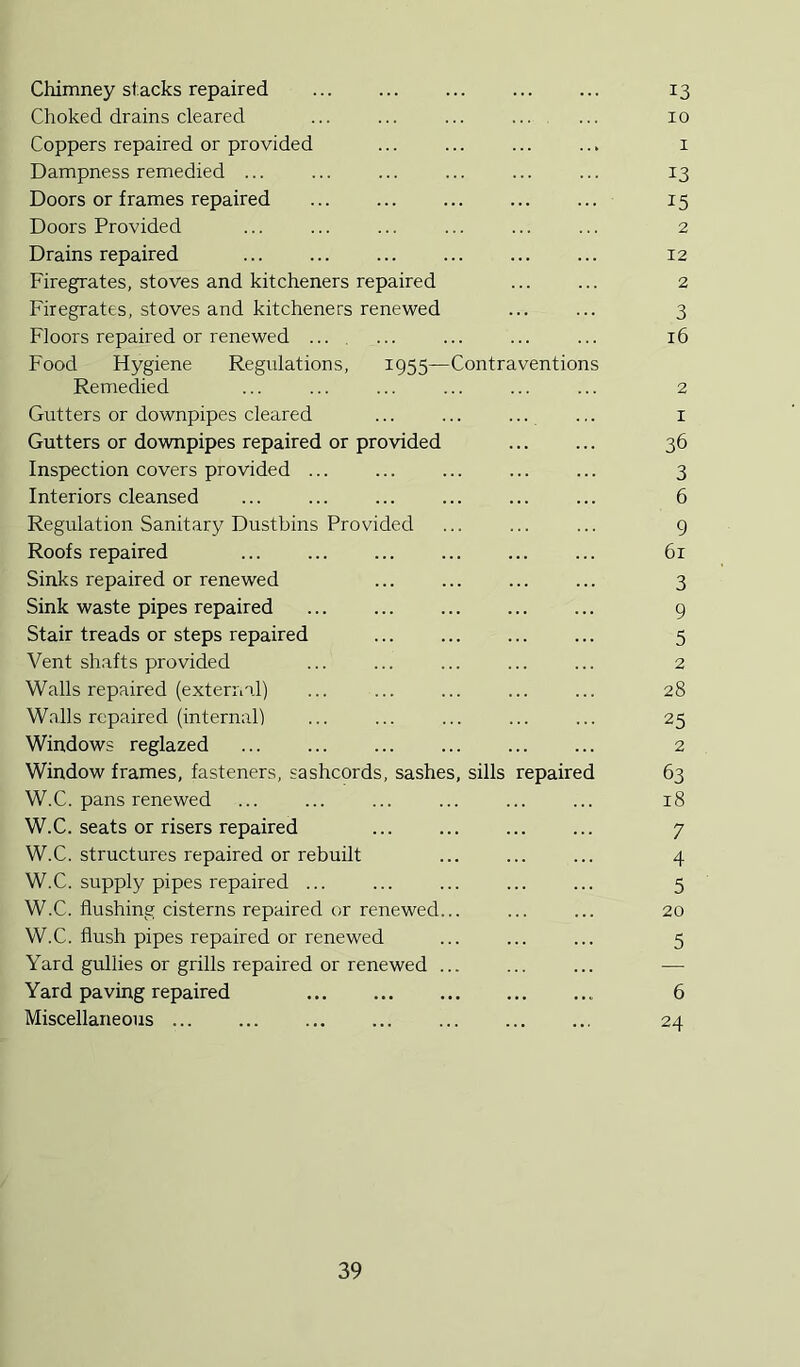 Chimney stacks repaired ... ... ... 13 Choked drains cleared ... ... ... ... ... 10 Coppers repaired or provided ... ... ... ... i Dampness remedied ... ... ... ... ... ... 13 Doors or frames repaired ... ... 15 Doors Provided ... ... ... ... ... ... 2 Drains repaired ... 12 Firegrates, stoves and kitcheners repaired ... ... 2 Firegrates, stoves and kitcheners renewed ... ... 3 Floors repaired or renewed ... ... ... ... ... 16 Food Hygiene Regulations, 1955—Contraventions Remedied ... ... ... ... ... ... 2 Glitters or downpipes cleared ... ... ... ... i Gutters or downpipes repaired or provided 36 Inspection covers provided ... ... ... ... ... 3 Interiors cleansed ... ... ... ... ... ... 6 Regulation Sanitary Dustbins Provided ... ... ... 9 Roofs repaired ... ... ... ... ... ... 61 Sinks repaired or renewed ... ... ... ... 3 Sink waste pipes repaired ... ... ... ... ... 9 Stair treads or steps repaired ... ... 5 Vent shafts provided ... ... ... ... ... 2 Walls repaired (external) ... ... ... ... ... 28 Walls repaired (internal) ... ... ... ... ... 25 Windows reglazed ... ... 2 Window frames, fasteners, sashcords, sashes, sills repaired 63 W.C. pans renewed ... ... ... ... ... ... 18 W.C. seats or risers repaired ... 7 W.C. structures repaired or rebuilt ... ... ... 4 W.C. supply pipes repaired ... ... ... ... ... 5 W.C. flushing cisterns repaired or renewed... 20 W.C. flush pipes repaired or renewed ... ... ... 5 Yard gullies or grills repaired or renewed ... ... ... — Yard paving repaired 6 Miscellaneous 24
