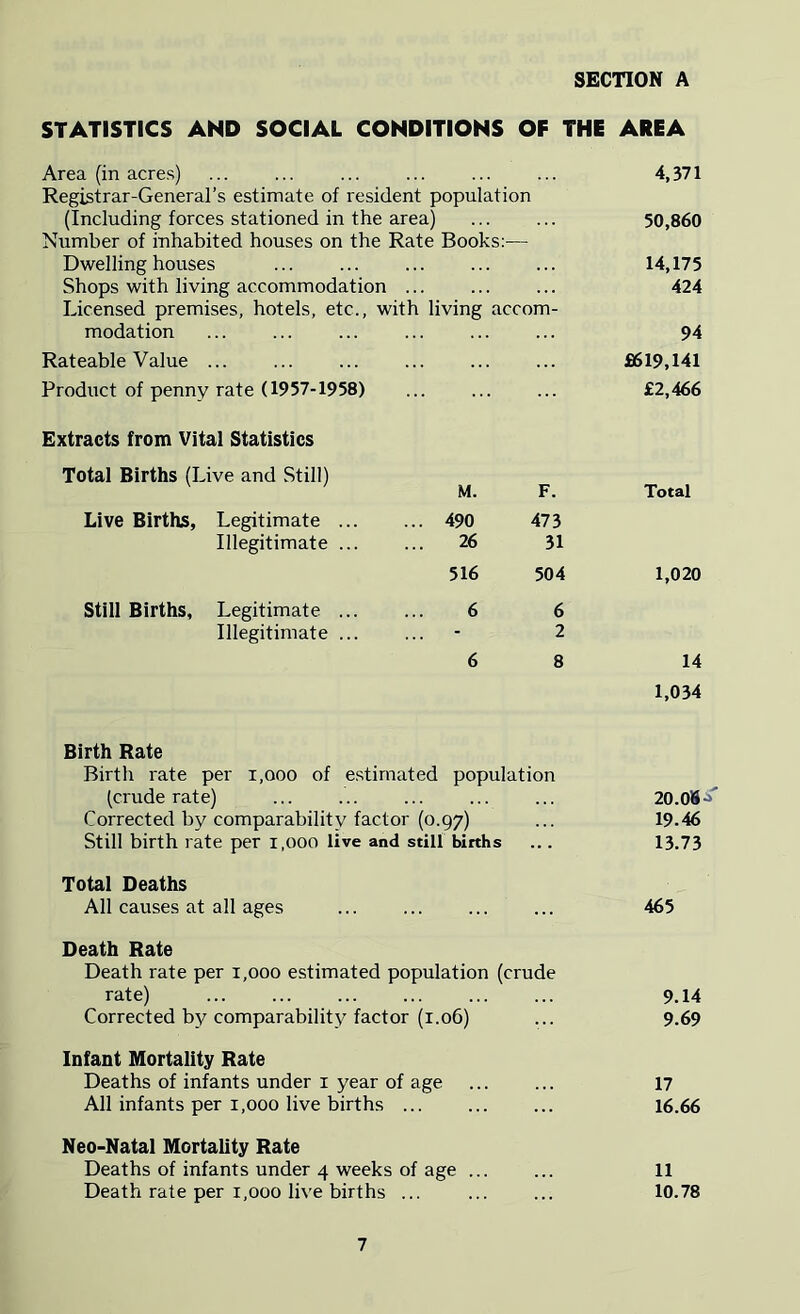 SECTION A STATISTICS AND SOCIAL CONDITIONS OF THE AREA Area (in acres) Registrar-General’s estimate of resident population 4,371 (Including forces stationed in the area) Number of inhabited houses on the Rate Books:— 50,860 Dwelling houses 14,175 Shops with living accommodation ... Licensed premises, hotels, etc., with living accom- 424 modation 94 Rateable Value £619,141 Product of penny rate (1957-1958) £2,466 Extracts from Vital Statistics Total Births (Live and Still) F. Total M. Live Births, Legitimate ... ... 490 473 Illegitimate ... 26 31 516 504 1,020 Still Births, Legitimate ... 6 6 Illegitimate ... ... 2 6 8 14 1,034 Birth Rate Birth rate per i,ooo of estimated population (crude rate) ... 20.08-» Corrected by comparability factor (0.97) ... 19.46 Still birth rate per 1,000 live and still births ... 13.73 Total Deaths All causes at all ages 465 Death Rate Death rate per 1,000 estimated population (crude rate) 9.14 Corrected by comparability factor (1.06) ... 9.69 Infant Mortality Rate Deaths of infants under i year of age ... ... 17 All infants per 1,000 live births 16.66 Neo-Natal Mortality Rate Deaths of infants under 4 weeks of age ... ... 11 Death rate per 1,000 live births ... ... ... 10.78