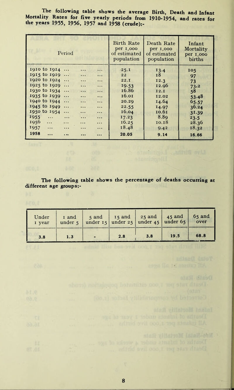 The following table shows the average Birth, Death and Infant Mortality Rates for five yearly periods from 1910-1954, and rates for the years 1955, 1956, 1957 and 1958 (crude):- Period Birth Rate per 1,000 of estimated population Death Rate per 1,000 of estimated population Infant Mortality per 1,000 births 1910 to 1914 ... 25.1 13-4 105 1915 to 1919 22 18 97 1920 to 1924 ... 22.1 12.3 73 1925 to 1929 ... 19.53 12.96 73-2 1930 to 1934 16.86 12.1 58 1935 to 1939 16.01 12.02 53.48 1940 to 1944 ... 20.29 14.64 6557 1945 to 1949 22.55 14.97 36.24 1950 to 1954 16.04 10.61 31.39 1955 17.23 8.89 23-5 1956 16.25 10.18 28.36 1957 18.48 9.42 18.32 19S8 20.05 9.14 16.66 The following table shows the percentage of deaths occurring at different age groups:- Under I year I and under 5 5 and under 15 15 and under 25 25 and under 45 45 and under 65 65 and over 3.8 1.3 - 2.8 3.8 19.5 68.8