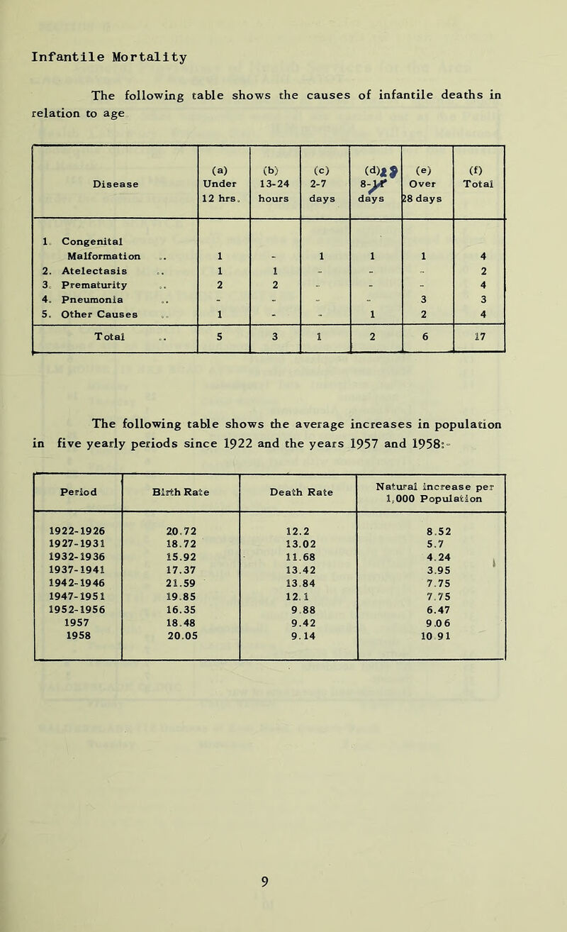 Infantile Mortality The following table shows the causes of infantile deaths in relation to age Disease (a) Under 12 hrs. (b) 13-24 hours (c) 2-7 days 8-j/r days (e) Over 28 days (f) Total 1. Congenital Malformation 1 1 1 1 4 2. Atelectasis 1 1 - - 2 3, Prematurity 2 2 - - 4 4. Pneumonia - - - - 3 3 5. Other Causes 1 - - 1 2 4 Total 5 3 1 2 6 17 The following table shows the average increases in population in five yearly periods since 1922 and the years 1957 and 1958: Period Birth Rate Death Rate Natural increase per 1,000 Population 1922-1926 20.72 12.2 8.52 1927-1931 18.72 13.02 5.7 1932-1936 15.92 11.68 4.24 . 1937-1941 17.37 13,42 3.95 ‘ 1942-1946 21.59 13.84 7.75 1947-1951 19.85 12.1 7.75 1952-1956 16.35 9.88 6.47 1957 18.48 9.42 9.0 6 1958 20.05 9.14 10 91