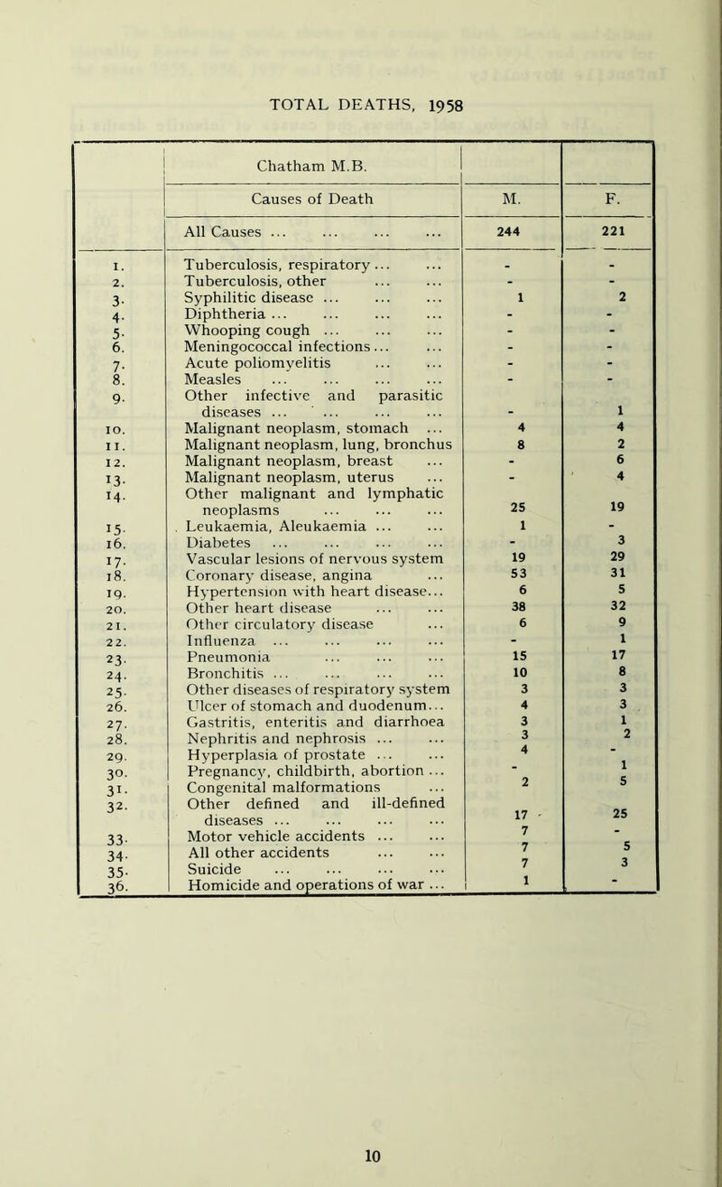 TOTAL DEATHS, 1958 i Chatham M.B. Causes of Death M. F. All Causes ... 244 221 I. Tuberculosis, respiratory... - 2. Tuberculosis, other - - 3- Syphilitic disease ... 1 2 4- Diphtheria ... - - 5- Whooping cough ... - - 6. Meningococcal infections... - - 7- Acute poliomyelitis - - 8. Measles - - 9- Other infective and parasitic diseases ... ... - 1 lO. Malignant neoplasm, stomach 4 4 11. Malignant neoplasm, lung, bronchus 8 2 12, Malignant neoplasm, breast - 6 13- 14- Malignant neoplasm, uterus Other malignant and lymphatic • 4 19 neoplasms 25 15- . Leukaemia, Aleukaemia ... 1 - i6. Diabetes - 3 ly- Vascular lesions of nervous system 19 29 i8. Coronary disease, angina 53 31 19. Hypertension with heart disease... 6 5 20. Other heart disease 38 32 21. Other circulatory disease 6 9 22. Influenza - 1 23' Pneumonia 15 17 24. Bronchitis ... 10 8 25- Other diseases of respirator)' sj’stem 3 3 26. Ulcer of stomach and duodenum... 4 3 27- Gastritis, enteritis and diarrhoea 3 1 28. Nephritis and nephrosis ... 3 2 29. Hyperplasia of prostate ... 30- Pregnancy, childbirth, abortion ... 31- Congenital malformations 2 32. Other defined and ill-defined diseases ... 17 - 25 33' Motor vehicle accidents ... 7 • 34- All other accidents 7 5 35- Suicide 7 3 36- Homicide and operations of war ... 1 .