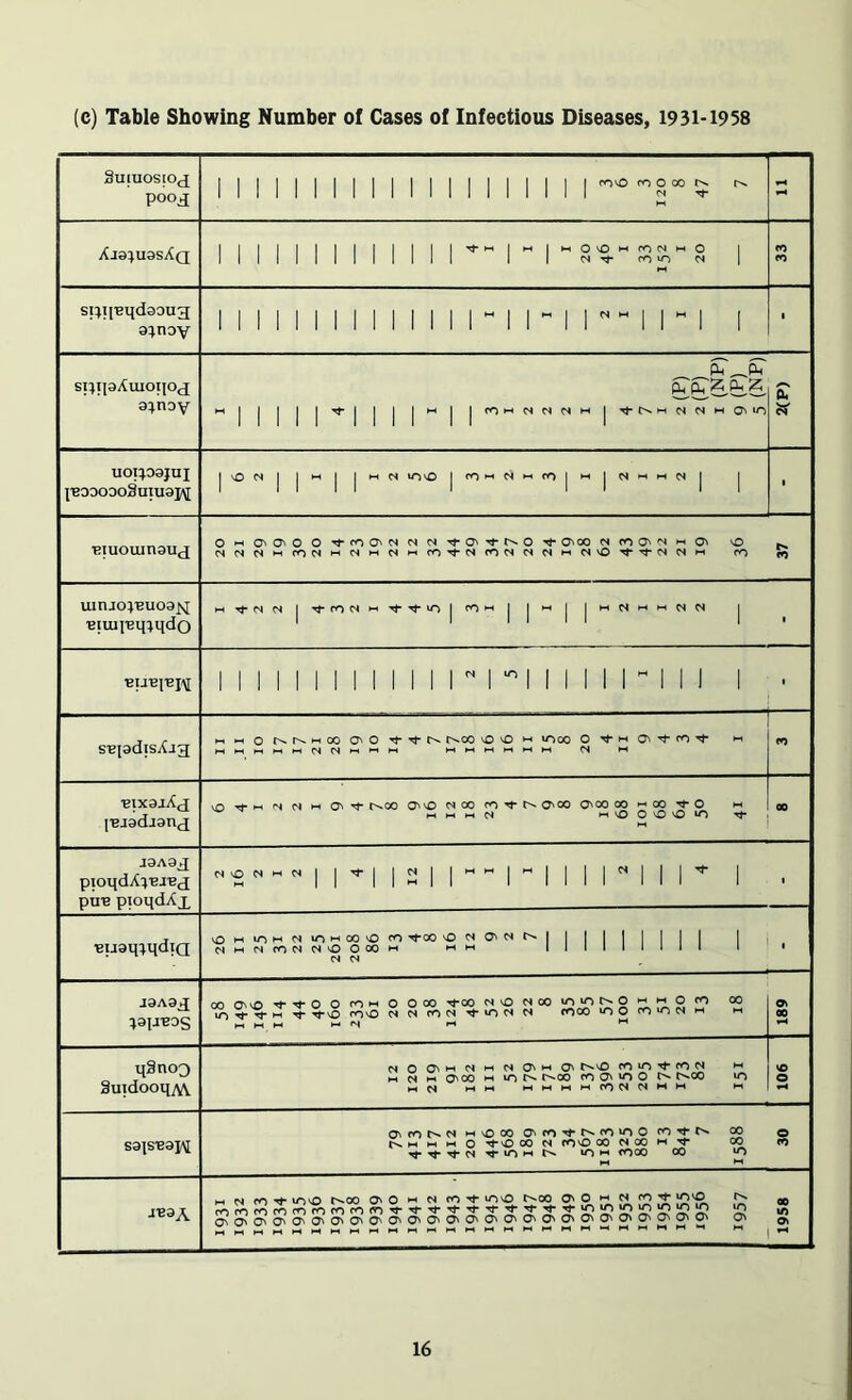 (c) Table Showing Number of Cases of Infectious Diseases, 1931-1958 SuiUOSlOjJ poo^ M 1 1 1 1 11 1 1 1 1 11 1 1 1 M M 11 11 11 11 1 11 11 1 „ 1 . o 1 ffi tn spii'BqdsDug 9:;nov I I z I I 1 spipAuioiio^j 9:jnoy 1 4 I 3 1 2 2 2 I 4 7 2(P) 2(P) I (NP) 9 (P) 5 (NP) Pk jsr uot:^D9Jui |'eODODO§UlU9I^ 1 O N 1 1 1 1 N u-jvo InMN-fOlMlNMiHNI 1 • ■BIUOUin9UJ 0‘Ha'0^oo■^roa^NNNTt■o^’^^^0'^o^«Nfoc^'N^HO^ o uxnjo;'BU09^ 'Biuj|'Bq:^qdo 1 1 1 1 1 1 1 1 1 1 1 1 r m 1 1 1 1 r 1 1 1 i 1 s-BpdisXjg M >-i o r^r^Moo O'© r^co \o O w^oo m «o ■BixgjXj (■Bjgdjanfj vn'^MiNN»-iC''*i r^oo Q© noo fO'^t^O'oo o^oooo *-<00 m mmmM i-hvOO'O'O^ ^ CO J3A9J; pioqdXi'Bj'Btj DUB DioudXT '2^”^11'^11211””11111'111'^ 1 ■BuaqiqdiQ vO M lOM N lOMOOvO PO ^00 C^MNfONNOOOOJH MM llillllll 1 N M ■ J9A9^ :^9lJ■E^s 00 C'VO -^^OOfOMOOOO -^00 N vO N CO ^9. ^ ^ lo Tf M Tf mo mco m o m m n m m W M M M N M Ok 00 qSnoQ Suidooqwv m m ^ m N m M N M o^oo M IT) t>. r>-oo m O'm o c>.co m MN mm MMMMmNC^M*-* 106 saiSBaj^ Qsmc^N'-‘Oooo^m'^t^mmom^r>‘ oo © f^.MMMO’^OOONfOOOONCOM'^i* CO n moo oo m iBaA „ -s^ pT) ^ ioo t^oo o> 0 N m mo t^oo O' o w ^ oo 0^c'0^0'0^0^0^0^c^0^0^0^0'0'0^0'0'0'0'0^0^0'0'0^0^0' O' © „MMMMMMMMMMMMMMMMMMMMMMMMM M