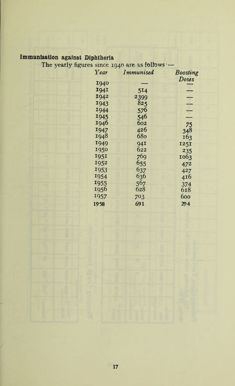 Immunisation against Diphtheria The yearly figures since 1940 are as follows'— Year Immunised Boostin Doses 1940 — 1941 514 — 1942 2399 — 1943 825 — 1944 576 — 1945 546 — 1946 602 75 1947 426 348 1948 680 163 1949 941 1251 1950 622 235 1951 769 1063 1952 655 472 1953 637 427 1954 636 416 1955 567 374 1956 628 618 1957 703 600 1958 691 294