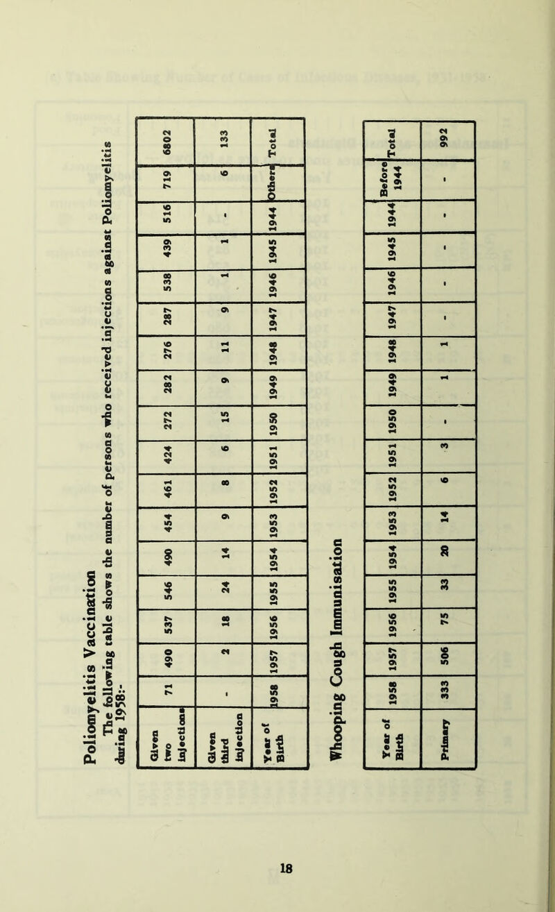 Poliomyelitis Vaccinatioo The following table shows the nomber of persons who received injections against Poliomyelitis during 1958:- I