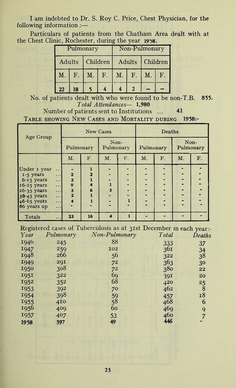 I am indebted to Dr. S. Roy C. Price, Chest Physician, for the following information :— Particulars of patients from the Chatham Area dealt with at the Chest Clinic, Rochester, during the year 19^8. Pulmonary N on-Pulmonar y Adults Children Adults Children M. F. M. F. M. F. M. F. 22 18 5 4 4 2 - - No. of patients dealt with who were found to be non-T.B. 855. Total A ttendances— 1,980 Number of patients sent to Institutions ... 41 Table showing New Cases and Mortality during 1958:- Age Group New Cases Deaths Pulmonary Non- Pulmonary Pulmonary Non- Pulmonary M. F. M. 1 F. M. F. M. F. Under i year ... - 1 - - - - 1-5 years 2 2 - - - • • 6-15 years 3 1 - - - - • 16-25 years 9 4 1 - • • 26-35 years 3 6 3 - - - • 36-45 years 2 1 - • “ • 46-65 years 4 1 - 1 - - • 66 years up * ■ Totals 23 16 4 1 - - - - Registered cases of Tuberculosis as at 31st December in each year;- Year Pulmonary N on-Pulmonary Total Deaths 1940 245 88 333 37 1947 259 102 361 34 1948 266 56 322 38 1949 291 72 363 30 1950 308 72 380 22 1951 322 69 391 20 1952 352 68 420 25 1953 392 70 462 8 1954 398 59 457 18 1955 410 58 468 6 1956 409 60 469 9 1957 407 53 460 7 1958 y)i 49 446 -