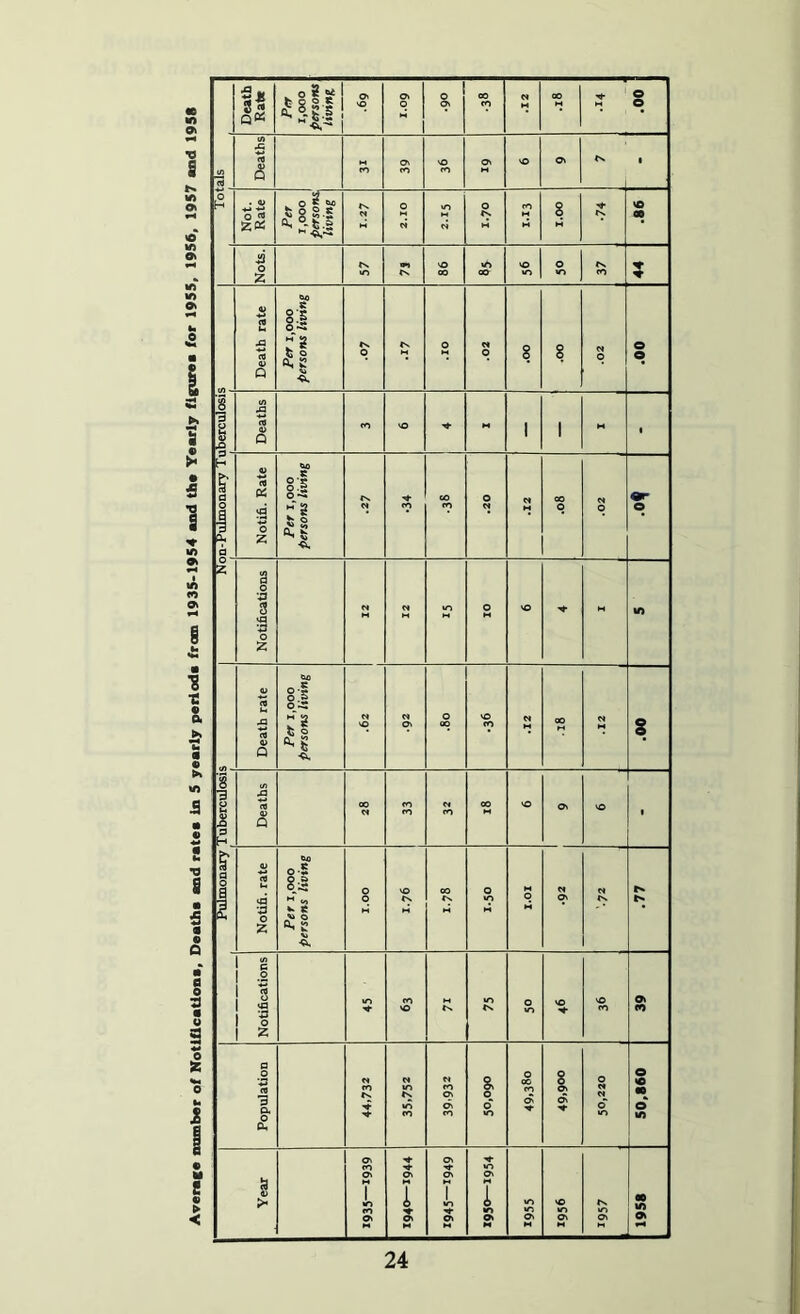 fron 1935-1954 and th« Yearly figures for 1955, 1956, 1957 and 1958 •8 •c a fa « >4 Death Rate ^lifi - ■ft,'* 1 c> 0 0 a 1 00 <0 d H eo  § « Deaths O' to vO fO ov vO Ov IN • Not. Rate o 2 6a ^ § 8-S ^ -1 .s 2.10 vn 0 IN H to H 00*1 In 00 Nets. »o »>. >0 00 vrt 00 «o to 0 to In fO ? Death rate Per 1,000 persons living lx 0 *s 0 C4 0 8 8 0 e 0 % 3 § o Deaths fO VO - 1 1 - • H d 0 1 X a Notifi. Rate Per 1,000 persons living IS fO CO cn 0 « d 00 0 0 9r 0 Z Notifications N s to M 0 VO M lA Death rate Per 1,000 persons living a « VO m d 00 d S Tubercuiosii Deaths fO m 0^ M VO O' VO t 0 Notifi. rate 1 Per 1,000 persons living 0 0 VO IN 00 In M 0 10 M H 0 d d IN IN In Notifications m fn VO IN to IN 0 to VO VO Ov «n Population fO m IN •0 <0 W m Ov 6\ m & 0 0“ to 0 00 s 8 O' 0 d 0 to 50,860 Year o^ fO Ot T tn o\ M Ov I Ov M Ov O' I C( V to Ov I to Ov M to to Ov H VO to OV In Ov 1958