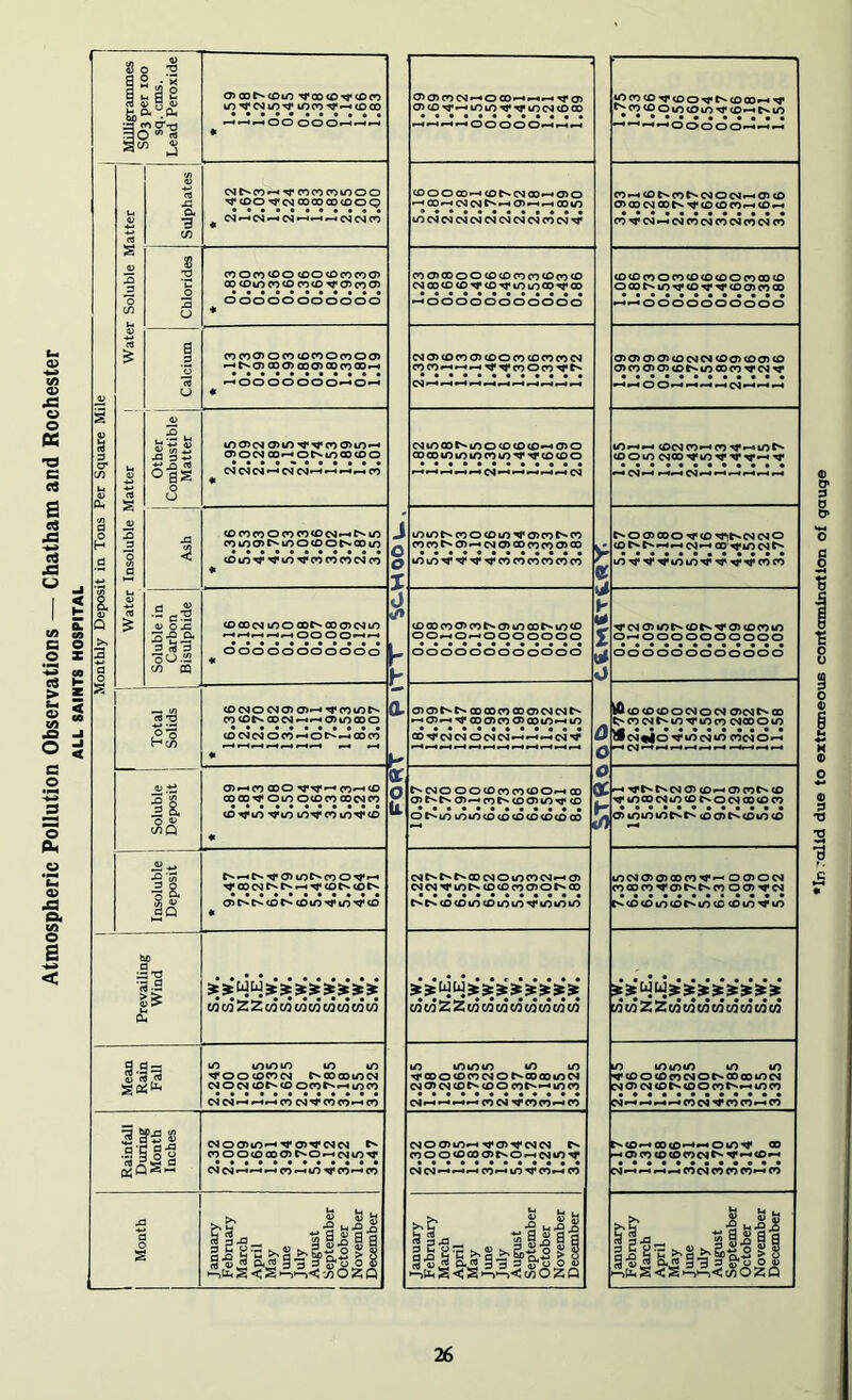 Atmospheric Pollution Observations — Chatham and Rochester ALL SAINTS HOSPITAL Milligrammes SO3 per 100 sq. cms. Lead Peroxide o>aot^<Oi/5 ^ao<o^<ocn LOCO ^^<000 ^ 0> CO CM O GO ^ c;) OiCD'^^cOcO^^cOCMCDOO lOCOCD^CDO^tv(DOO^^ tv 00 <0 O CO CO COCD tv CO ^.-^^00 00 o*-**^^ « ^ O O O O Or-< ^ 1-^ i-i ^ ^ o O O O O u a> Sulphates | Oit^COr-t^COCOCOlOOG ^ <DO ^ C^J t» 00 00 CD 0 Q CD o O 00 ^ CD tv CM CD ^ a> O *-*00*^CMCMtv*-<O)t-*f^00cO COCMCMCMCMCMCMCMCMCOCM^ CO •»< CD to CO tv CM O CM ^ O) CD O) 00 CM 00 tv ^ CD CD CO w CD w e0^CMi-^C4COCM(OCMC0CM(O S V 3 d 1 COOCO<DO<DO<OCOCOO> 00 CD m CO CD CO CD ^ Cf> CO o> COOCOOOCDCOCOCOCDCOCO CM 00 CO CD ^ CO'Q* CO CO 00 ^ 00 COCDCOOCOCOCDCDOCOOOCD OOOtvcO^CD^^COOCOOO 3 c/5 3 CJ 00000 000000 « •-•OOOOOOOOOOO oddodddcDod ’0 cocooocococoocooo t-^t^O>00O)00O)0DCOQ0f-H CMOCOCOOCDOCOCDCOCOCM CO CO ^ ^ CO o CO ^ tv 0>0)0>D>CDCMCMCDO>CDC>CD CACOOOcDt^cOODCO'M'CM'V 3 0 •-•00 00 000^0^ * •-4 w O O ^ ^CM ^ ^ >-4 s § 3 tel- d CO 0> cs 0> L/>-v ^ CO o> l/> 0 0 CM 00^ Ot>> CO 00 CO 0 CM CO 00 tv (/) o CD CO CD ^ O o 00 CO CO CO CO CO lO ^ ^ CD CO O COW.-4 CD CM CO CO ^>-4 CO tv CDOcO CMOD^CO^^^^ ^ ifi u o|s CM CM CM CM CM ^ ^ CO « ^ ^ ^ 1.^ CM^ ^ ^ CM •-4CM^ d s d 3 d 3 1 Ash CD CO CO 0 CO CO CD CM tv CO CO CO 0> tv CO 0 CD 0 tv 00 CO cDiO^'O'cO'VCOCOCOCMCO ♦ J o o J CO CO tv CO O CD lO N* 0> CO tv CO CO CO tv 0> CM 0> 00 CO CO 0> 00 cOlO^^^^COCOCOCOCOCO t tv O <3> 00 O ^ CD ^ tv CM CM O CDtvt^r^f^CM^ CO ^lO CM tv co^'cr^coco'cr^^^coco i a Q rt 5: •S el VOX s-e3- CD 00 CM CO 0 00 tv 00 0> CM 10 ^ ^ ^ 0 0 0 0 ^ 0 ifl <DOOCOO>eOtvO»iOOOtvtOCO O 01-^ O O O O O O O o k w s ^ CM O CO tv CD tv-M* 0> CD CO CO 06~*0000000000 3 d o d 3 3 c/5 oa 00000000000 ooooooocodooo o cod odd cod d odd d s 1 Total Solids CDCMOCMO O)*-* O*C0cOtv CO CD tv 00 CM ^ D> CO 00 0 CDCMCMOCO'-'OCv.-iOOCO « a k O) O tv tv 00 00 CO 00 0> CM CM tv ^ oDChco o>aoco*-<co 00 ^ CM CM O CM CM ^ CM M* 0 O tOcOCDCDOCMOCM 0>CMtv GO ^ CO CM tv lO ^ CO CO CMOO O CO CM O ^ CO CM */> COCM O <-4 FI CM ^ ^ r-l ^ ^ ^ ^ ^ V la 0 V C/5Q 0><^C0 000 ^^^<0*^<D 00 00^ OcO OCDCO OOCMCO CO'^cO ^CO cO^CO CO^CD « & o a tvCMO OOCDcOCOCDOf-i ® 0>tvtvO>*-»COtv<DO)CO^CD OtviOu^tOCOcDCDcDCDcDCO 0 oc i-H ^fv tvcMO CD^ OCOtvCD 'M'CO 00 CM tO CD t'* O CM 00 CD CO O) COCO CO tv tv iDO>tv<ocOCD Insoluble 1 Deposit 1 Cv»-iCv^O)cOCv<*)0^t-c ^ CD CM tv tv ^ ^ CD tv (D tv OtvtvcDfvgOcO^cO'^CD « CM Cv tv tv CO CM O CO CO CM CJ> CM CM ^ lO tv <D CD CO 0> O tv 00 tvtvcDCDcOCDcOlO^COcOCO COCM<J>0>OOCOV^OO>OCM coaoco^a>tvtv(ooo>^cM CvcOcDcOCDCvcOCDcDcO^cO ho .2^ < > b 0. 1 3= > tij hi 3c 3t 36 3e » > i 3c wwZZcowwwwwwM 3e 3(4436 3:3e3(3(>3s3e c/i (/i Z Z (/} u CO c/i (0 oi ui CO 3E3EUU3E363e36 36363(3e •/ioiZZoioiaitaoicacaca 1 Mean Rain Fall CO miOcO CO CO -^OOCOCOCM tvOOOOcOCM CM O CM CD tv CD O CO tv to CO CM CM ^<4 f-i «»• CO CM ^ CO CO •-H CO lO COcOcO CO CO 00 o CD CO CM O tv 00 CD CO CM CM 0> CM CD tv (D O CO tv'**• CO CO CM ^ ^ .-4 CO CM ^ CO CO ^ <0 O COcOCO to CO <9* CD O CD CO CM O tv 00 00 CO CM N 0> CM CO t^ CD O CO tv CO CM r-l F-! ^ CO CM ^ CO CO CO 3 a>5 $ So CMOOlO'-'^O^CMCM tv COOOcDOOOtvOf-HCMcO^ CMOCJ)cO^’M*0>'«'CMCM tv CO O O CD 00 0> tv O ^ CM CO'«<' tvcO*^00<D*-«*-4 0tO^ 00 0> CO (0 <0 CO CM tv ^ ^ CD M CV) CM «-• CO CO ^ COCO CM CMCO ^ CO ^ CO i-4 CO CM ^ ^ ^ ^ CO CM CO CO CO •-< CO Month January ^ February March April May June July August September October November December January February March April May June July August September October November December January February March April May June July August September October November December -olid due to extraneous contamination of gauge