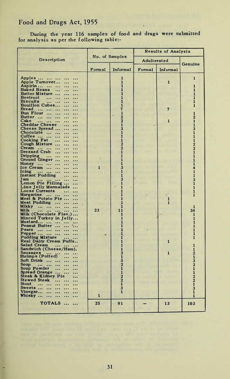 Food and Drugs Act, 1955 Duting the year 116 samples of food and drugs were submitted for analysis as pet the following table:- Description No. of £ amples Results of Analysis Adulterated Genuine Formal Informal Formal Informal 1 1 ^ple Turnover 1 1 1 1 Baked Beans 1 1 Batter Mixture 1 1 Beetroot 1 1 Biscuits 1 1 Bouillon Cubes 1 1 ISread ••• ••• ••• 7 7 Bun Flour 1 1 Butter 2 2 Cake ••• ••• ••• ••• 2 1 1 Cheddar Cheese 1 1 Cheese Spread ... 3 3 ^^ho oolate ... ... ... ... 1 1 Coffee ... ... ... ... ... 1 1 Cooking Fat 1 1 Cough Mixture 2 2 Cream 2 2 Dressed Crab 1 1 Dripping 1 1 Ground Ginger 1 1 1 1 Ice Cream 1 3 4 1 1 Instant Pudding 1 1 3 3 Lemon Pie Filling 1 1 Lime Jelly Marmalade ... ' 1 1 Loose Currants 1 1 Margarine 1 1 Meat & Potato Pie 1 1 Meat Pudding 1 1 Mlkky 1 1 Milk 23 11 34 Milk (Chocolate Flav.)... 1 1 Minced Turkey in Jelly... 1 1 Mustard 1 1 Peanut Butter '... 1 1 Pears 1 1 Pepper 1 1 Pudding Mixture 1 1 Real Daily Cream Puffs.. 1 1 Salad Cream 1 1 Sandwich (Cheese/Ham). 1 1 Sausaees 3 1 2 Shrimps (Potted) 1 1 Soft Drink 3 3 Soup 2 2 Soup Powder 1 1 Spread Orange 1 1 Steak (k Kidney Pie 2 2 Stewed Steak 2 2 stout 1 1 Sweets 3 3 Vinegar 1 1 Whisky 1 1 TOTALS 25 91 - 13 103