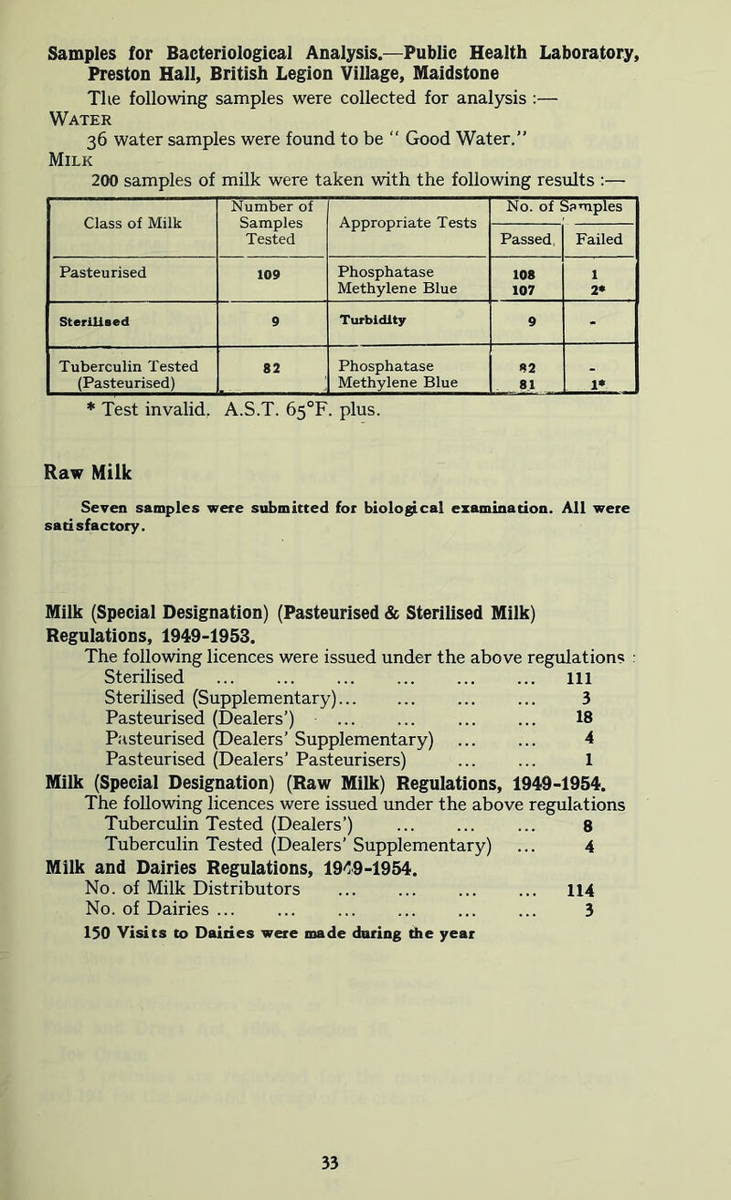 Samples for Bacteriological Analysis.—Public Health Laboratory, Preston Hall, British Legion Village, Maidstone The following samples were collected for analysis :— Water water samples were found to be “ Good Water.” Milk 200 samples of milk were taken with the following results :— Class of Milk Number of Samples Tested Appropriate Tests No. of Samples Passed, Failed Pasteurised 109 Phosphatase 108 1 Methylene Blue 107 2* SteriUsed 9 Turbidity 9 - Tuberculin Tested 82 Phosphatase 82 (Pasteurised) Methylene Blue 81 1* * Test invalid, A.S.T. 65°F. plus. Raw Milk Seven samples were submitted for biological examination. All were satisfactory. Milk (Special Designation) (Pasteurised & Sterilised Milk) Regulations, 1949-1953. The following licences were issued under the above regulations : Sterilised ... ... ... ... ... ... Ill Sterilised (Supplementary) 3 Pasteurised (Dealers’) 18 Pasteurised (Dealers’ Supplementary) ... ... 4 Pasteurised (Dealers’ Pasteurisers) ... ... 1 Milk (Special Designation) (Raw Milk) Regulations, 1949-1954. The following licences were issued under the above regulations Tuberculin Tested (Dealers’) 8 Tuberculin Tested (Dealers’ Supplementary) ... 4 Milk and Dairies Regulations, 1949-1954. No. of Milk Distributors ... ... ... ... 114 No. of Dairies ... ... ... ... ... ... 3 150 Visits to Dairies were made daring riie year