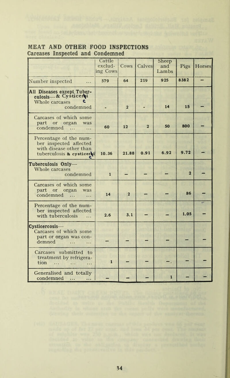 MEAT AND OTHER FOOD INSPECTIONS Carcases Inspected and Condemned Cattle exclud- ing Cows Cows Calves Sheep and Lambs Pigs Horses Number inspected 579 64 219 925 8382 — All Diseases except Tubej- culosis—& Cysticei^i Whole carcases ^ condemned 2 14 15 _ Carcases of which some part or organ was condemned 60 12 2 50 800 - Percentage of the num- ber inspected affected with disease other than tuberculosis fit cysUce^l 10.36 21.88 0.91 6.92 9.72 Tuberculosis Only— WTiole carcases condemned 1 — - 2 - Carcases of which some part or organ was condemned 14 2 - - 86 - Percentage of the num- ber inspected affected with tuberculosis 2.6 3.1 - - 1.05 - Cysticercosis— Carcases of which some part or organ was con- demned _ — - - Carcases submitted to treatment by refrigera- tion 1 - - - - Generalised and totally condemned - - - 1 - -