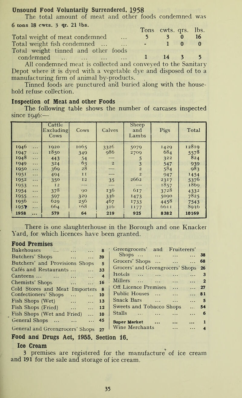 Unsound Food Voluntarily Surrendered, 1958 The total amount of meat and other foods condemned was 6 tons 18 cwts. 3 qt. 21 lbs. Tons cwts. qrs. lbs. Total weight of meat condemned ... 5 3 0 16 Total weight fish condemned ... ... - 1 0 0 Total weight tinned and other foods condemned ... ... ... ... 1 14 3 5 Ail condemned meat is collected and convej’ed to the Sanitary Depot where it is dyed with a vegetable dye and disposed of to a manufacturing firm of animal by-products. Tinned foods are punctured and buried along with the house- hold refuse collection. Inspection of Meat and other Foods The following table shows the number of carcases inspected since 1946:— Cattle Excluding Cows Cows Calves Sheep and Lambs Pigs Total 1946 ... 1920 1065 3326 5079 1429 12819 1947 1850 349 986 2709 684 5578 1948 ... 443 54 5 322 824 1949 ... 324 b3 2 3 547 939 1950 ... 369 28 — 2 584 983 1951 ... 494 I I — 2 947 1454 1952 ... 350 12 35 2662 2317 5376 1953 ••• 12 — — — 1857 i86g 1954 378 90 136 617 3728 4332 19.55 597 329 336 1473 5090 7825 1956 ... 629 256 467 1733 4458 7543 195> 664 TftS 3ih 1177 (>b I [ 8936 1958 ... 579 64 219 925 8382 10169 There is one slaughterhouse in the Borough and one Knacker Yard, for which licences have been granted. Food Premises Bakehouses ... ... ... 8 Butchers’ Shops ... ... 39 Butchers’ and Provisions Shops 5 Cafes and Restaurants ... ... 33 Canteens ... ... ... ... 4 Chemists’ Shops ... ... 16 Cold Stores and Meat Importers 8 Confectioners’ Shops ... ... 10 Fish Shops (Wet) ... ... 13 Fish Shops (Fried) ... ... 12 Fish Shops (Wet and Fried) ... 10 General Shops ... ... ... 4S General and Greengrocers’ Shops 27 Greengrocers’ and Fruiterers’ Shops ... ... ... ... 38 Grocers'’ Shops ... ... ... 68 Grocers’ and Greengrocers’ Shops 26 3 2 27 81 S Sweets and Tobacco Shops ... 54 Stalls ... ... ... ... 6 Super Market ... ... ... 1 Wine Merchants ... ... 4 Food and Drugs Act, 1955. Section 16. Ice Cream Hotels Millers Off Licence Premises Public Hou.ses Snack Bars 3 premises are registered for the manufacture of ice cream and 191 for the sale and storage of ice cream.