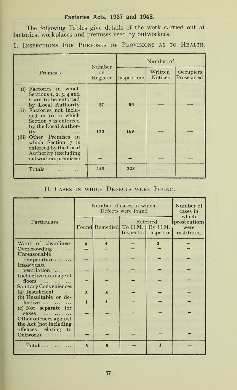 Factories Acts, 1937 and 1948. The following Tables give details of the work carried out at factories, workplaces and premises used by outworkers. I. Inspections For Purposes or Provisions as to Health. Number on Register Number of Premises Inspections Written Notices Occupiers Prosecuted (i) Factories in which Sections i, 2, 3, 4 and 6 are to be enforced^ by Local Authority 27 54 (ii) Factories not inclu- ded in (i) in which Section 7 is enforced by the Local Author- ity 122 169 (iii) Other Premises in which Section 7 is enforced by the Local Authority (excluding outworkers premises) Totals 149 223 — — II. Cases in which Defects were Found. Number of cases in which Defects were found Number of cases in which prosecutions were instituted Particulars Found Remedied Refe To H.M. Inspector ;rred By H.M. Inspector Want of cleanliness 4 4 3 — Overcrowding - - - - — Unreasonable +emperature — — - - - Inadequate ventilation ... — - Inefiective drainage of floors _ — — Sanitary Conveniences (a) Insufficient 3 3 (b) Unsuitable or de- fective 1 1 - (c) Not separate for sexes — other offences against the Act (not including offences relating to Outwork) — Totals 8 8 - 3 -