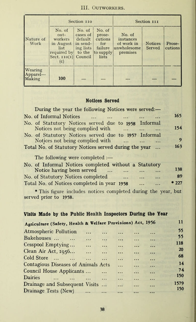 III. Outworkers. Nature of Work Section no Section ni No. of out- workers in August list required by Sect. 110(1) (c) No. of cases of default in send- ing lists to the Council No. of prose- cutions for failure to supply lists No. of instances of work in unwholesome premises Notices Served Prose- cutions Wearing Apparel— Making 100 — — — — — Notices Served During the year the following Notices were served:— No. of Informal Notices 165 No. of Statutory Notices served due to 1958 Informal Notices not being complied with 154 No. of Statutory Notices served due to 1957 Informal Notices not being complied with ... ... ... 9 Total No. of Statutory Notices served during the year ... 163 The following were completed :— No. of Informal Notices completed without a Statutory Notice having been served ... ... ... ... 138 No. of Statutory Notices completed ... ... ... 89 Total No. of Notices completed in year 1958 * 227 * This figure includes notices completed during the year, but served prior to 1958. Visits Made by the Public Health Inspectors During the Year Agriculture (Safety, Health & Welfare Provisions) Act, 1956 Atmospheric Pollution Bakehouses ... Cesspool Emptying... Clean Air Act, 1956... Cold Store ... Contagious Diseases of Animals Acts Council House Applicants ... Dairies Drainage and Subsequent Visits ... Drainage Tests (New) 11 55 55 118 20 68 14 74 150 1579 150