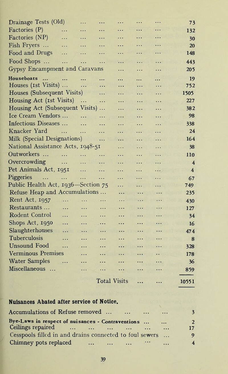 Drainage Tests (Old) 73 Factories (P) 132 Factories (NP) 30 Fish Fryers 20 Food and Drugs 148 Food Shops 443 Gypsy Encampment and Caravans 205 Houseboats ... ... ... ... ... ... ... I9 Houses (ist Visits) 752 Houses (Subsequent Visits) 1505 Housing Act (ist Visits) 227 Housing Act (Subsequent Visits) 382 Ice Cream Vendors ... ... ... ... ... ... 98 Infectious Diseases 338 Knacker Yard ... ... ... ... ... ... 24 Milk (Special Designations) 164 National Assistance Acts, 1948-51 38 Outworkers ... ... ... ... ... ... ... 110 Overcrowding ... ... ... ... ... ... 4 Pet Animals Act, 1951 4 Piggeries 67 Public Health Act, 1936—Section 75 749 Refuse Heap and Accumulations 235 Rent Act, 1957 430 Restaurants 127 Rodent Control 34 Shops Act, 1950 , 16 Slaughterhouses 474 Tuberculosis 8 Unsound Food ... ... ... ... ... ... 328 Verminous Premises 178 Water Samples 36 Miscellaneous ... 859 Total Visits 10551 Nuisances Abated after service of Notice. Accumulations of Refuse removed 3 Bye-Laws in respect of nuisances - Contraventions ... ... 2 Ceilings repaired 17 Cesspools filled in and drains connected to foul sewers ... 9 Chimney pots replaced • • • ... 4
