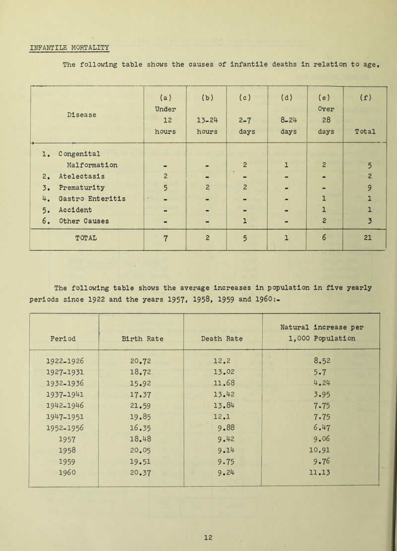 INFANTILE MORTALITY The following table shows the causes of Infantile deaths In relation to age. Disease 1 ! (a) Under 12 hours (b) 13-24 hours (c) 2-7 days (d) 8-24 days (e) Over 28 days (f) Total 1, Congenital Malformation 2 1 2 5 2, Atelectasis 2 - - - - 2 3. Prematurity 5 2 2 - - 9 4. Gastro Enteritis - - - - 1 1 5, Accident - - - - 1 1 6, Other Causes - - 1 - 2 3 TOTAL 7 2 5 1 6 21 The following table shows the average Increases in population in five yearly periods since 1922 and the years 1957i 1958, 1959 and 196O:- Period Birth Rate Death Rate Natural increase per 1,000 Population 1922-1926 20,72 12.2 8.52 1927-1931 18.72 13.02 5.7 1932-1936 15.92 11.68 4.24 1937-1941 17.37 13.42 3.95 1942-1946 21.59 13.84 7.75 1947-1951 19.85 12.1 7.75 1952-1956 16.35 9.88 6.47 1957 18.48 9.42 9.06 1958 20.05 9.14 10.91 1959 19.51 9.75 9.76 i960 20.37 9.24 11.13