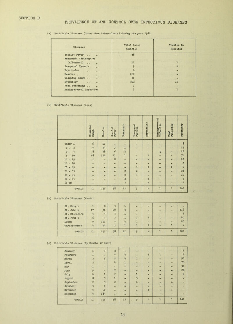 PREVALENCE OP AND CONTROL OVER INFECTIOUS DISEASES (a) Notifiable Diseases (Other than Tnberoulesls) dnrlng the year i960 Diseases Total Cases Notified Treated In Hospital Soarlet Perer Pnerumonla (Primary or 38 - Influenzal) 12 1 Puerperal Pyrexia 9 6 Erysipelas 4 - Measles ,, 256 - Whooping Cou£^ .. 41 - Dysentery 202 11 Pood Poisoning ,, .. 1 - Menli^oooooal Infeotlon 1 1 (b) Notifiable Diseases (Ages) It Measles Scarlet Pever BTUomaeiv 1 Sryslpelas Meningooocoal Infeotlon Pood Poisoning Dysentery Under 1 6 10 . 8 1-2 7 44 3 1 - - - - 27 3-4 8 78 6 2 - - 1 - 22 5-10 18 124 21 1 - 1 - - 71 11.15 2 - 8 - - - - - 20 16 - 20 - - - - - - - - 3 21 - 25 - - - - 4 1 - 1 6 26 - 35 - - - 2 2 - - - 28 36 - 45 - - - 2 3 - - - 10 46-65 - - - 2 - 1 - - 5 66 tg> - - - 2 - 1 - - 2 TOTALS 41 256 38 12 9 4 1 1 202 (c) Notifiable Diseases (Wards) St, Mary's 1 8 3 1 - - - - - St, John's 17 31 20 4 - - - - 116 St, Michael's 4 5 3 1 - - - - 2 St• Paul' s 6 9 3 1 7 2 1 - 40 Lutwi 9 159 7 4 1 - - - 40 Christchuroh 4 44 2 1 1 2 - 1 4 TOTALS 41 256 38 12 9 4 1 1 202 (d) Notifiable Diseases (By Months of Year) January 1 3 8 - - - - - 2 February - - 7 4 - 1 1 - 2 March 3 6 7 4 1 - - - 56 April 2 - 4 1 - - - - 78 May 1 - - - - - - - 32 June 9 - 7 - - - - - 28 July 4 1 2 - 1 - - - 4 August 8 3 1 - 5 - - - - Sept ember 2 3 2 - 1 ■ - - 1 - October 3 6 - 1 - 2 - - - November 4 50 - 1 1 1 - - - December 4 184 - 1 - - - - TOTALS 41 256 38 12 9 4 1 1 202