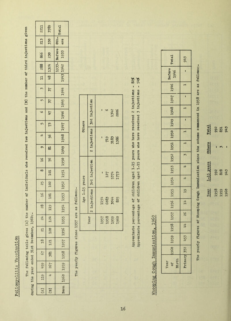 The following table gives (A) the nxunber of Individuals who received two Injections and (B) the number of third Injections given during the year ended 31st December, I96O:- 2211 CTN 00 tA Total 213 0 KN K> 1 Si w 0 & 866 0 K\ CM Before 1933 288 :± CM K^ rH 1 rA CM rA Jd- C?N CA H H II 00 Jd- rA ON rH rA c— rA ON rH »A ITS ON rH VO t*- Jd- CTn rH LfN rA t- C7N rH VO LA 00 CJN rH o\ So ON Jd* Ov rH 16 VO C-- 0 A ON rH 00 i-H 0 H rH A ON i-H ITN OJ CM 0 i-l CM A 0\ rH VO 1—I H 0 iH rA A C7N rH CO CM ON iH Jd- A C3N rH 24 Jd* CM i-r A A ON rH 21 0 CM rH VO A C7N rH 18 rH CM H 1957 vo rH CO KN 00 A C3N rH C7N LfN C^ VO CM C7N A ON i-H 119 0 VO CJN rH 2 Wi Born Others 3rd Injection 6 1342 2006 2 Injections 1 ON rA VO rH CO 00 t-- rH rA rA H m U cd a S A H 1 rH d) 3rd Injection 1 Jd- tA CM rH rA r- A rH 2 Injections Jd- rA ^ A A 00 -d- CM rH 0 0 CO rH VO KN Year 00 C3N 0 A A A VO ON ON ON ON H rH rH *-! to bo Ah <l> EH OJ 00 ITN to to B B 5 5 o o ,c A to to u s 0) a> Ti ^ d> o bo to ro oJ 0) a> iH r~t 3 Qi 0) to to cd cd I I o o U Fh Qi Q* •aj «a; o VO ov Cd KN +5 0 CJN Eh d> U VO 1 0 Jd- ON d> H (0 VO Jd- C?N rH t- 1 :d- ON rH CO ON rH C7N t jd- CTs rH 0 rH A CJn rH rH A CJN rH CM rA A ON rH hA ;d- A CJN rH -=h :d* A ON rH A ON A iH CJN rH VO jd- A rH CJN rH VO A CM CJN rH CO jd- A Jd- ON rH On rA A A CJN Jd- rH 0 CM VO t-* ON rA b Si cd Ph +» cd <i-t Ph d) 0 -H Ph m to <1> Eh CV H K\ as K\ ^ as CO Os CVJ CO ON OJ ^ ON 00 ON Ph (d (D >H 00 ON o lA m NO ON ON ON i-J iH rH