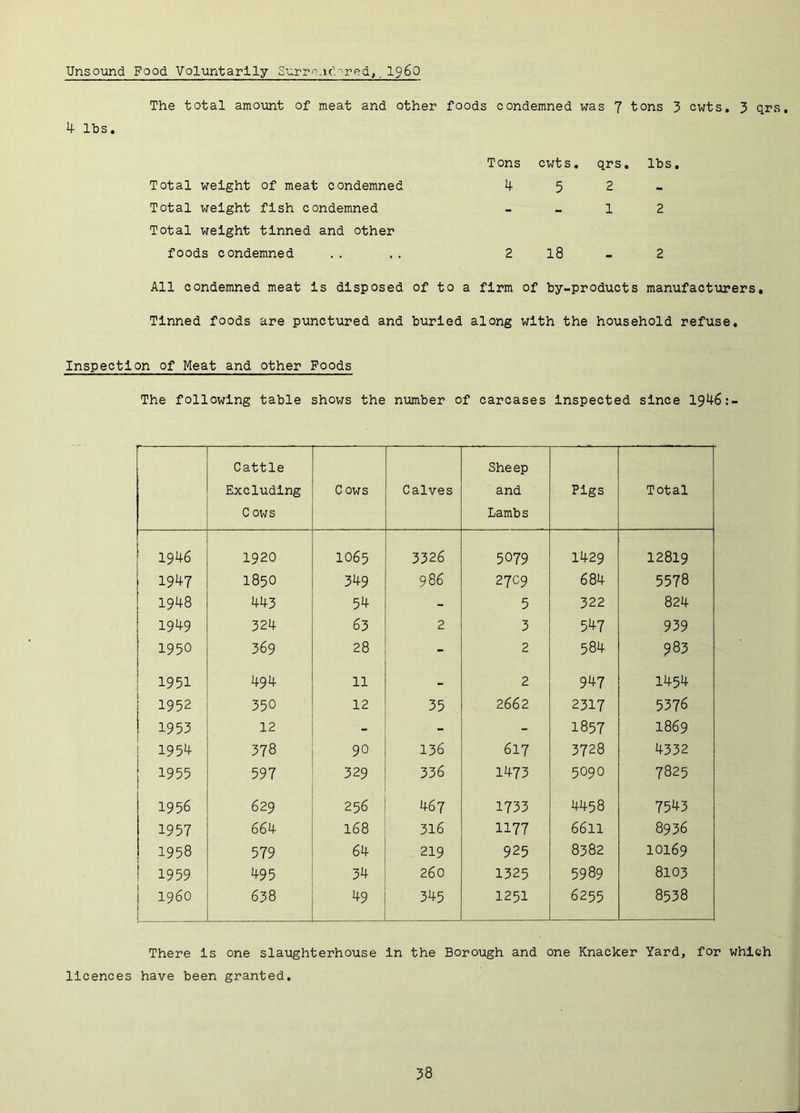 Unsound Food Voluntarily 2'urr'^..ic:-red,, i960 The total amount of meat and other foods condemned was 7 tons 3 cwts, 3 qr 4 lbs. Tons cwts. qrs. lbs. Total weight of meat condemned 4 5 2 - Total weight fish condemned Total weight tinned and other - - 1 2 foods condemned 2 18 - 2 All condemned meat is disposed of to a firm of by-products manufacturers Tinned foods are punctured and buried along with the household refuse. Inspection of Meat and other Poods The following table shows the number of carcases Inspected since 1946:- Cattle Excluding C ows C ows Calves Sheep and Lambs Pigs Total 1946 1920 1065 3326 5079 1429 12819 1947 1850 349 986 27C9 684 5578 1948 443 54 - 5 322 824 1949 324 63 2 3 547 939 1950 369 28 - 2 584 983 1951 494 11 - 2 947 1454 1952 350 12 35 2662 2317 5376 1953 12 - - - 1857 1869 1954 CO 90 136 617 3728 4332 1955 597 329 336 1473 5090 7825 1956 629 256 467 1733 4458 7543 1957 664 168 316 1177 6611 8936 1958 579 64 219 925 8382 10169 1959 495 34 260 1325 5989 8103 i960 638 49 345 1251 6255 8538 There is one slaughterhouse in the Borough and one Knacker Yard, for which licences have been granted.
