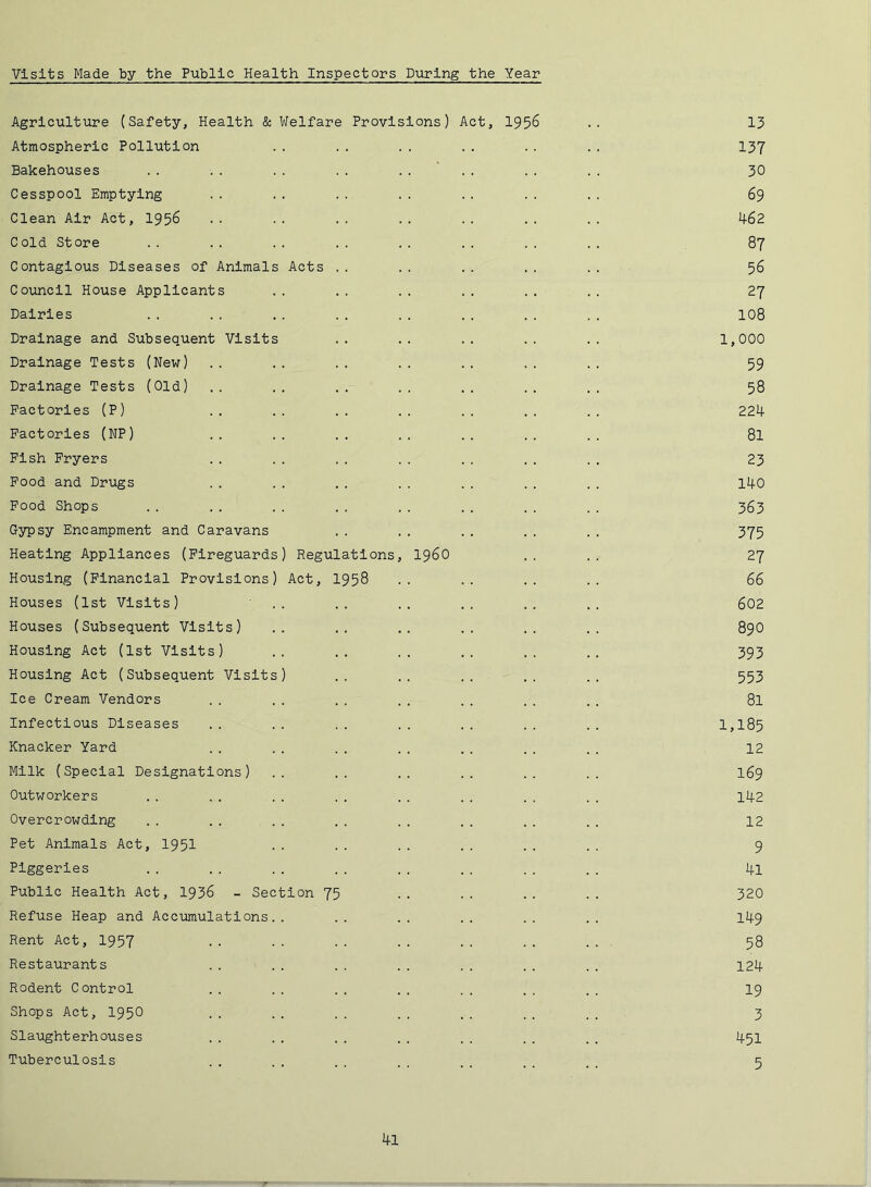 visits Made by the Public Health Inspectors During the Year Agriculture (Safety, Health & Welfare Provisions) Act, 195^ .. 13 Atmospheric Pollution .. .. .. .. .. .. I37 Bakehouses . . . . . . . . .... . . . . 30 Cesspool Emptying .. .. .. .. .. .. .. 69 Clean Air Act, 1956 .. .. .. .. .. .. .. 462 Cold Store .. .. .. .. .. .. .. .. 87 Contagious Diseases of Animals Acts .. .. .. .. . . 56 Council House Applicants .. .. .. .. .. .. 27 Dairies .. . . . . . . . . . . . . . . IO8 Drainage and Subsequent Visits .. .. .. .. .. 1,000 Drainage Tests (New) .. .. .. .. .. .. .. 59 Drainage Tests (Old) .. .. .. .. .. .. .. 58 Factories (P) .. .. .. .. .. .. .. 224 Factories (NP) .. .. .. .. .. .. .. 8l Pish Fryers . . . . . . . . . . . . . . 23 Pood and Drugs .. .. .. .. .. .. .. 140 Food Shops .. .. .. .. .. .. .. .. 363 Gypsy Encampment and Caravans .. .. .. .. .. 375 Heating Appliances (Fireguards) Regulations, i960 .... 27 Housing (Financial Provisions) Act, 1958 .. .. .. .. 66 Houses (1st Visits) ' .. .. .. .. .. .. 602 Houses (Subsequent Visits) .. .. .. .. .. .. 89O Housing Act (1st Visits) .. .. .. .. .. .. 393 Housing Act (Subsequent Visits) .. .. .. .. .. 553 Ice Cream Vendors .. .. .. .. . . . . . . 8l Infectious Diseases .. .. .. .. .. .. .. 1,185 Knacker Yard .. .. . . . . . . . . . . 12 Milk (Special Designations) .. .. .. .. .. .. I69 Outworkers .. .. .. .. .. .. .. .. 142 Overcrowding .. .. .. .. .. . . . . . . 12 Pet Animals Act, I95I .. . . . . . . . . . . 9 Piggeries .. . . . . . . . . . . . . .. 4l Public Health Act, I936 - Section 75 .. .. .. .. 320 Refuse Heap and Accumulations.. .. .. .. .. .. 149 Rent Act, 1957 •• •• •• .• .. .. .. 58 Restaurants .. .. .. .. .. .. .. 124 Rodent Control .. .. .. .. .. .. .. I9 Shops Act, 1950 .. .. .. .. .. .. .. 3 Slaughterhouses .. .. .. .. .. .. .. 45I Tuberculosis . . . . . . . . . . . . . . 5