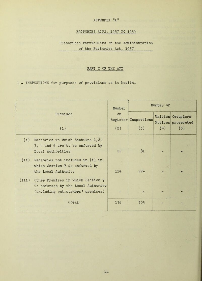 FACTORIES ACTS, 1937 TO 1959 Prescribed Particulars on the Administration of the Factories Act, 1937 PART I OF THE ACT 1 - INSPECTIONS for purposes of provisions as to health. Number Number of Premises (1) on Register (2) Inspections (3) VJrltten Notices (4) Occupiers prosecuted (5) (1) Factories in which Sections 1,2, 3, 4 and 6 are to be enforced by Local Authorities 22 81 (li) Factories not Included in (i) in which Section 7 Is enforced by the Local Authority 114 224 (iii) Other Premises in which Section 7 is enforced by the Local Authority (excluding out-workers' premises) - - - - TOTAL 136 305 - -