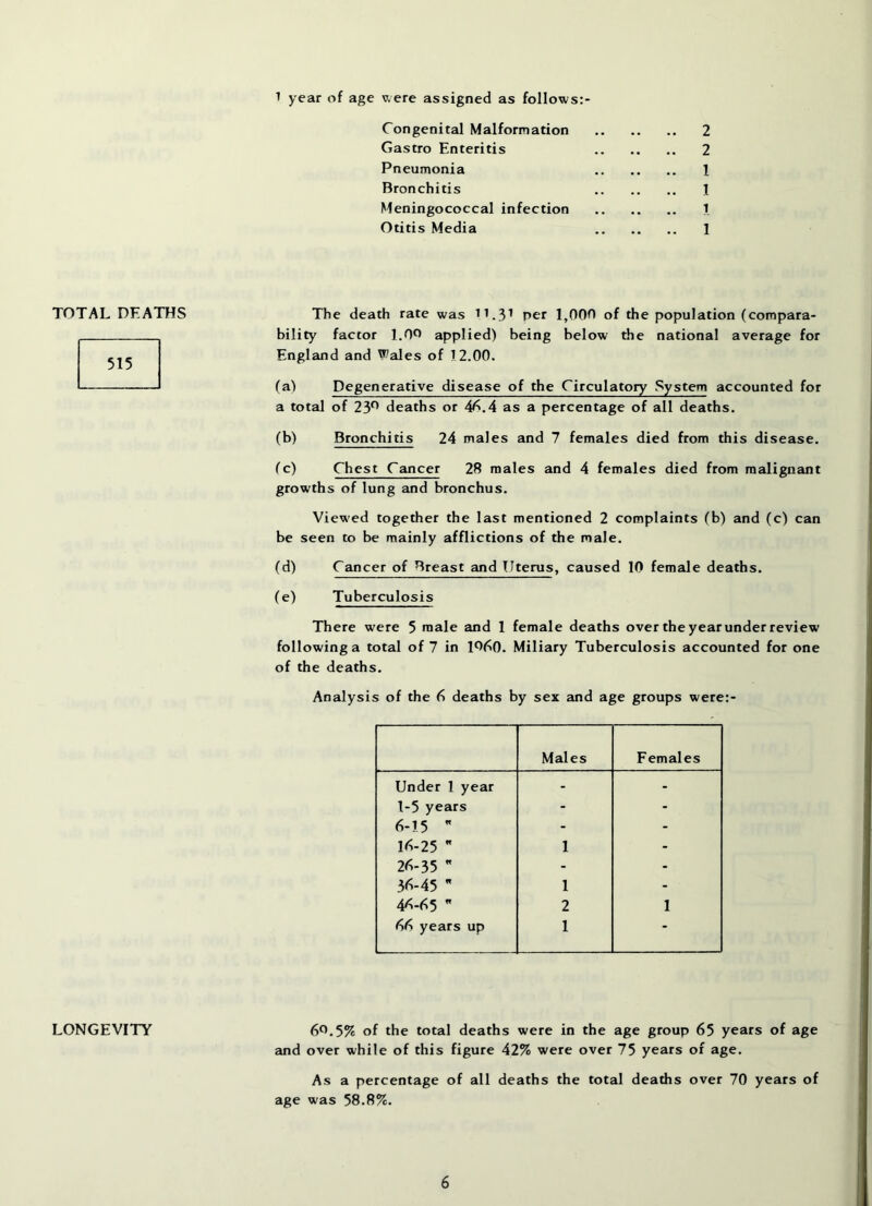 TOTAL DEATHS 515 LONGEVITY 1 year of age v.ere assigned as follows: Congenital Malformation 2 Gastro Enteritis 2 Pneumonia 1 Bronchitis 1 Meningococcal infection T Otitis Media 1 The death rate was 11.3^ Per 1,000 of the population (compara- bility factor LOP applied) being below the national average for England and Wales of 12.00. (a) Degenerative disease of the Circulatory System accounted for a total of 23*^ deaths or 4A.4 as a percentage of all deaths. (b) Bronchitis 24 males and 7 females died from this disease. fc) Chest Cancer 28 males and 4 females died from malignant growths of lung and bronchus. View'ed together the last mentioned 2 complaints (b) and (c) can be seen to be mainly afflictions of the male. (d) Cancer of Breast and Uterus, caused 10 female deaths. (e) Tuberculosis There were 5 male and 1 female deaths over the year under review following a total of 7 in lOf^O. Miliary Tuberculosis accounted for one of the deaths. Analysis of the 6 deaths by sex and age groups were:- Males Females Under 1 year - - 1-5 years - - 6-15  - - 16-25  1 - 26-35  - - 3r>-45  1 - 46-65  2 1 66 years up 1 - 6p.5% of the total deaths were in the age group 65 years of age and over while of this figure 42% were over 75 years or age. As a percentage of all deaths the total deaths over 70 years of age was 58.8%.