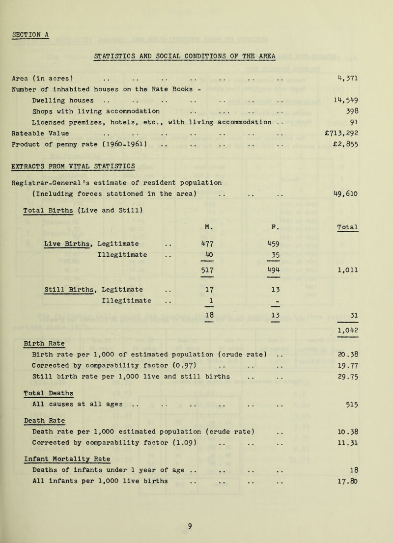 STATISTICS AND SOCIAL CONDITIONS OP THE AREA Area (in acres) Number of inhabited houses on the Rate Books - Dwelling houses Shops with living accommodation .. ... Licensed premises, hotels, etc., with living accommodation Rateable Value Product of penny rate (196O-I961) EXTRACTS FROM VITAL STATISTICS Registrar-General's estimate of resident population (Including forces stationed in the area) Total Births (Live and Still) M. P. Live Births, Legitimate 477 459 Illegitimate 40 35 517 494 Still Births, Legitimate 17 13 Illegitimate 1 - 18 13 Birth Rate Birth rate per 1,000 of estimated population (crude rate) Corrected by comparability factor (0.97) Still birth rate per 1,000 live and still births Total Deaths All causes at all ages Death Rate Death rate per 1,000 estimated population (crude rate) Corrected by comparability factor (I.09) Infant Mortality Rate Deaths of Infants under 1 year of age .. All Infants per 1,000 live births 4,371 14,549 398 91 £713,292 £2,855 49,610 Total 1,011 31 1,042 20.38 19.77 29.75 515 10.38 11.31 18 17.80