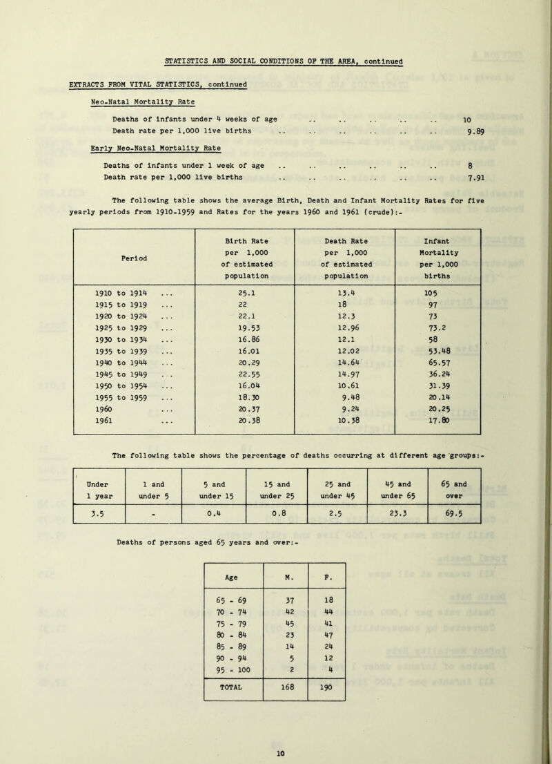 STATISTICS AND SOCIAL CONDITIONS OP THE ARKA, continued EXTRACTS FROM VITAL STATISTICS, continued Neo-Natal Mortality Rate Deaths of Infants under 4 weeks of age .. .. .. .. .. lo Death rate per 1,000 live births .. .. .. .. 9.89 Early Neo-Natal Mortality Rate Deaths of Infants under 1 week of age .. .. .. .. .. .. 8 Death rate per 1,000 live births .. .. .. .. .. 7.91 The following table shows the average Birth, Death and Infant Mortality Rates for five yearly periods from 1910-1959 and Rates for the years I960 and I96I (crude):- Period Birth Rate per 1,000 of estimated population Death Rate per 1,000 of estimated population Infant Mortality per 1,000 births 1910 to 1914 25.1 13.4 105 1915 to 1919 22 18 97 1920 to 1924 22.1 12.3 73 1925 to 1929 19.53 12.96 73.2 1930 to 19J4 16.86 12.1 58 1935 to 1939 16.01 12.02 53.48 1940 to 1944 20.29 14.64 65.57 1945 to 1949 . . 22.55 14.97 36.24 1950 to 1954 16.04 10.61 31.39 1955 to 1959 18.30 9.48 20.14 i960 20.37 9.24 20.25 1961 20.38 10.38 17.80 The following table shows the percentage of deaths occurring at different age'groups:- Under 1 year 1 and under 5 5 and under I5 15 and under 25 25 and under 45 45 and under 65 65 and over 3.5 - 0.4 0.8 2.5 23.3 69.5 Deaths of persons aged 65 years and over:- Age M. F. 65 - 69 37 18 70 - 74 42 44 75 - 79 45 41 1 OD 23 47 85 - 89 14 24 90 - 94 5 12 95 - 100 2 4 TOTAL 168 190