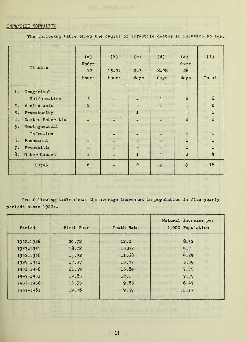 INFANTILE MORTALITY The following table shows the causes of infantile deaths in relation to age. (a) (b) (c) (d) (e) (f) Disease Under 13-24 8-28 Over 28 12 2-7 hours hours days days days Total 1. Congenital Malformation 3 - - 1 2 6 2, Atelectasis 2 - - - - 2 3. Prematurity - - 1 - 1 4. Gastro Enteritis - - - - 2 2 5. Meningococcal Infection - - - - 1 1 6. Pneumonia - - - - 1 1 7. Bronchitis - - - - 1 1 8. Other Causes 1 - 1 1 1 4 TOTAL 6 - 2 2 8 18 The following table shows the average increases in population in five yearly periods since 1922:- Period Birth Rate Death Rate Natural increase per 1,000 Population 1922-1926 20.72 12.2 8.52 1927-1931 18.72 13.02 5.7 1932-1936 15.92 11.68 4.24 1937-1941 17.37 13.42 3.95 1942-1946 21.59 13.84 7.75 1947-1951 19.85 12.1 7.75 1952-1956 16.35 9.88 6.47 1957-1961 19.76 9.59 10.17