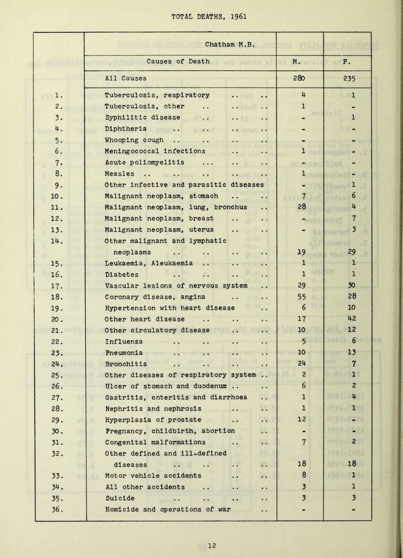 Chatham M.B. Causes of Death M. F. All Causes 280 235 1. Tuberculosis, respiratory 4 1 2. Tuberculosis, other 1 - 3. Syphilitic disease - 1 4. Diphtheria - - 5. Whooping cough - - 6. Meningococcal infections 1 - 7. Acute poliomyelitis ... - - 8. Measles 1 - 9- Other infective and parasitic diseases - 1 10. Malignant neoplasm, stomach 7 6 11. Malignant neoplasm, lung, bronchus 28 4 12. Malignant neoplasm, breast - 7 13. Malignant neoplasm, uterus - 3 14. Other malignant and lymphatic neoplasms 19 29 15. Leukaemia, Aleukaemla 1 1 16. Diabetes 1 1 17. Vascular lesions of nervous system 29 30 18. Coronary disease, angina 55 28 19. Hypertension with heart disease 6 10 20. Other heart disease 17 42 21. Other circulatory disease .. ... 10 12 22. Influenza 5 6 23. Pneumonia 10 13 24. Bronchitis 24 7 25. Other diseases of respiratory system .. 2 1 26. Ulcer of stomach and duodenum .. 6 2 27. Gastritis, enteritis and diarrhoea 1 4 28. Nephritis and nephrosis 1 1 ON C\J Hyperplasia of prostate 12 - 30. Pregnancy, childbirth, abortion - - 31. Congenital malformations 7 2 32. Other defined and ill-defined diseases 18 18 33. Motor vehicle accidents 8 1 34. All other accidents 3 1 35. Suicide 3 3 36. Homicide and operations of war - -