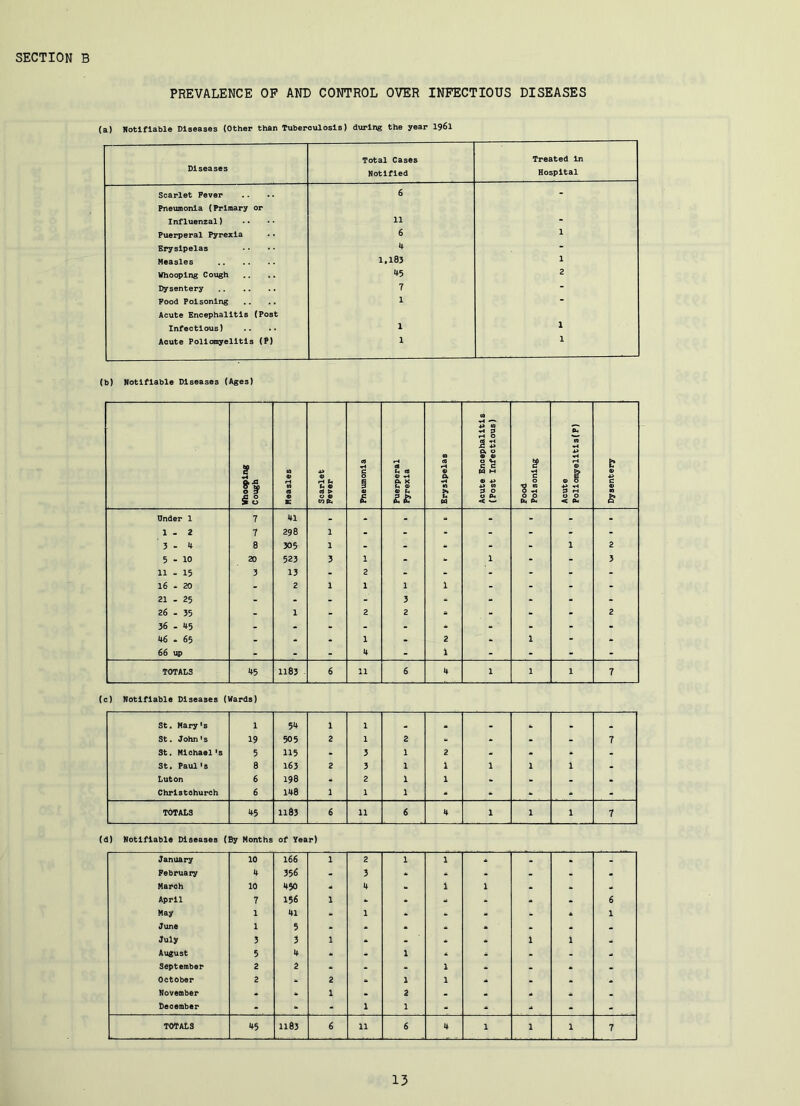 PREVALENCE OF AND CONTROL OVER INFECTIOUS DISEASES (a) Notifiable Diseases (Other than Tuberculosis) during the year 1961 Diseases Total Cases Notified Treated In Hospital Scarlet Fever 6 - Pneumonia (Primary or Influenzal) 11 - Puerperal Pyrexia 6 1 Erysipelas 4 - Measles 1,183 1 Whooping Coxigh 45 2 Dysentery 7 - Pood Poisoning .. .. 1 Acute Encephalitis (Post Infectious) 1 1 Acute Poliomyelitis (B) 1 1 (b) Notifiable Diseases (Ages) Whooping ' Cough <a 0) r1 • E Scarlet ' Fever 1 Pneumonia Puerperal Pyrexia 1 Erysipelas Acute Encephalitis (Post Infectious) Food Poisoning ft* rH 0 » 1 -H 3 •H 0 0 < Om Dysentery Under 1 7 41 - - - - - - - 1-2 7 298 1 - - - - - - - 3-4 8 305 1 - - - - - 1 2 5-10 20 523 3 1 - - 1 - - 3 11 -15 3 13 - 2 - - - - - - 16 . 20 . - 2 1 1 1 1 - - - - 21 - 25 - - - - 3 - - - - - 26 - 35 - 1 - 2 2 - - - 2 36 - 45 - - - - - * - - - - 46 - 65 - - - 1 - 2 - 1 - - 66 iq> - - - 4 - 1 - - - - TOTALS 45 1183 6 11 6 4 1 1 1 7 (c) Notifiable Diseases (Wards) St. Mary's 1 54 1 1 . 4. St. John's 19 505 2 1 2 - - - 7 St. Michael's 5 115 - 3 1 2 - - * - St. Paul's 8 163 2 3 1 1 1 1 1 - Luton 6 198 2 1 1 - - - - Christchurch 6 148 1 1 1 - - TOTALS 45 1183 6 11 6 4 1 1 1 7 (d) Notifiable Diseases (By Months of Year) January 10 166 1 2 1 1 - - February 4 356 - 3 * - - . March 10 4$0 4 1 1 . - April 7 156 1 - - - 6 May 1 41 - 1 - * 1 June 1 5 * - . . July 3 3 1 - 1 1 - August 5 4 - - 1 . .. September 2 2 * - - 1 - - October 2 * 2 1 1 - - November - 1 2 - - December - - 1 1 - - - T0TA13 45 1183 6 11 6 4 1 1 1 7