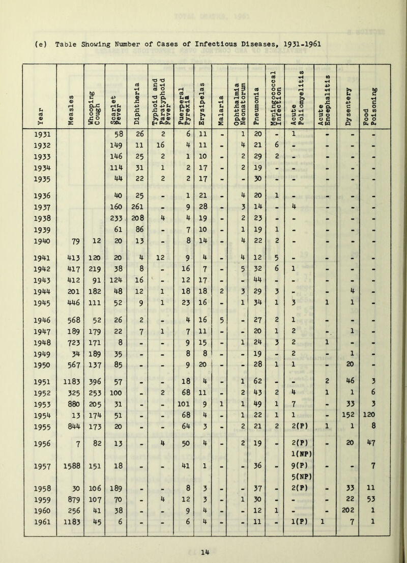 (e) Table Showing Number of Cases of Infectious Diseases, 1931-1961 Year Measles Whooping Co\igh Scarlet Fever Diphtheria Typhoid and Paratyphoid Fever Puerperal Pyrexia Erysipelas Malaria Ophthalmia Neonatorum Pneumonia Meningococcal Infection Acute Poliomyelitis Acute Encephalitis Dysentery Food Poisoning 1931 58 26 2 6 11 - 1 20 - 1 - - - 1932 149 11 16 4 11 - 4 21 6 - - - - 1933 146 25 2 1 10 - 2 29 2 - - - - 1934 114 31 1 2 17 - 2 19 - - - - - 1935 44 22 2 2 17 - - 30 - - - - - 1936 40 25 - 1 21 4 20 1 - - - 1937 160 261 - 9 28 - 3 14 - 4 - - - 1938 233 208 4 4 19 - 2 23 - - - - - 1939 61 86 - 7 10 - 1 19 1 - - - - 1940 79 12 20 13 - 8 14 - 4 22 2 - - - - 1941 413 120 20 4 12 9 4 4 12 5 - - - - 1942 417 219 38 8 - 16 7 - 5 32 6 1 - - - 1943 412 91 124 16 ‘ - 12 17 - - 44 - - - - - 1944 201 182 48 12 1 18 18 2 3 29 3 - - 4 - 1945 446 111 52 9 1 23 16 - 1 34 1 3 1 1 - 1946 568 52 26 2 - 4 16 5 - 27 2 1 - - - 1947 189 179 22 7 1 7 11 - - 20 1 2 1 - 1948 723 171 8 - - 9 15 - 1 24 3 2 1 - - 1949 34 189 35 - - 8 8 - - 19 - 2 - 1 - 1950 567 137 85 - - 9 20 - - 28 1 1 - 20 - 1951 1183 396 57 - 18 4 - 1 62 - - 2 46 3 1952 325 253 100 - 2 68 11 - 2 43 2 4 1 1 6 1953 880 205 31 - - 101 9 1 1 49 1 7 - 33 3 1954 13 174 51 - - 68 4 - 1 22 1 1 - 152 120 1955 844 173 20 - - 64 3 - 2 21 2 2(P) 1 1 8 1956 7 82 13 • 4 50 4 . 2 19 2(P) 20 47 1(NP) 1957 1588 151 18 - - 41 1 - - 36 - 9(P) - - 7 5(NP) 1958 30 106 189 - - 8 3 - - 37 - 2(P) - 33 11 1959 879 107 70 - 4 12 3 - 1 30 - - - 22 53 i960 256 41 38 - - 9 4 - - 12 1 - - 202 1 1961 1183 45 6 - - 6 4 - - 11 - 1(P) 1 7 1