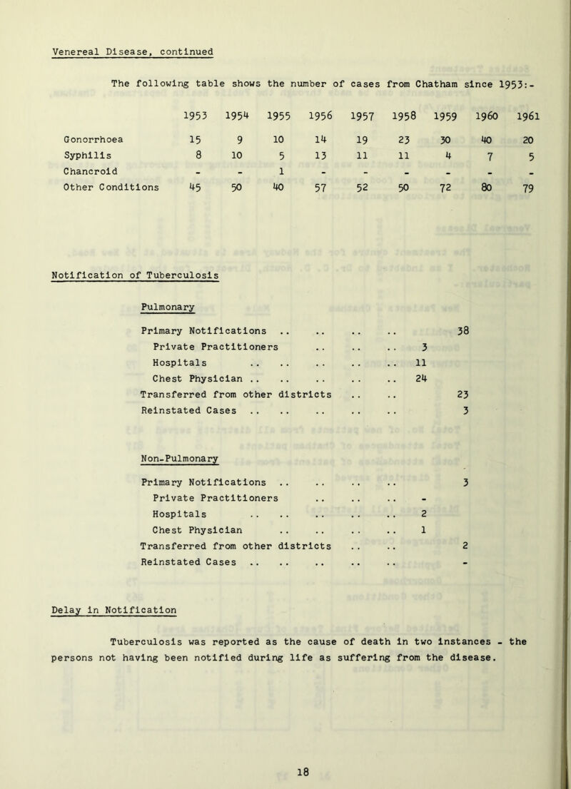 Venereal Disease, continued The following table shows the number of cases from Chatham since 1953:- 1953 1954 1955 1956 1957 1958 1959 i960 1961 Gonorrhoea 15 9 10 14 19 23 30 40 20 Syphilis 8 10 5 13 11 11 4 7 5 Chancroid - - 1 - - - - - - Other Conditions 45 50 40 57 52 50 72 80 79 Notiflcatlon of Tuberculosis Pulmonary Primary Notifications .. .. .. .. 38 Private Practitioners .. .. .. 3 Hospitals .. .. .. .. 11 Chest Physician .. .. .. .. .. 24 Transferred from other districts .. .. 23 Reinstated Cases .. .. .. ,. .. 3 Non-Pulmonary Primary Notifications Private Practitioners Hospitals Chest Physician Transferred from other districts Reinstated Cases 3 2 1 2 Delay In Notification Tuberculosis was reported as the cause of death In two Instances - the persons not having been notified during life as suffering from the disease.