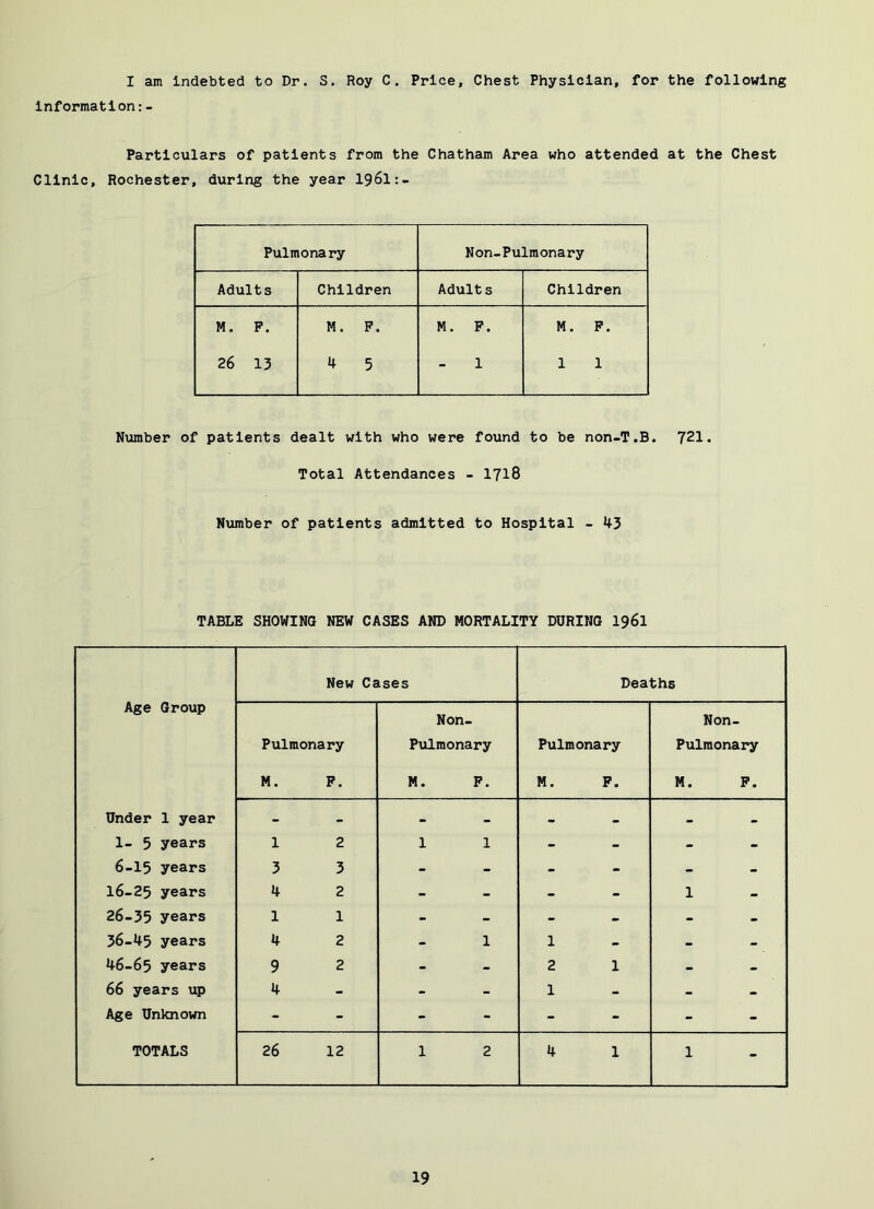 I am indebted to Dr. S. Roy C, Price, Chest Physician, for the following information Particulars of patients from the Chatham Area who attended at the Chest Clinic, Rochester, during the year I96I:- Pulmonary Non-Pulmonary Adults Children Adult s Children M. P. 26 13 M. P. 4 5 M. P. 1 M. P. 1 1 Nmber of patients dealt with who were found to be non-T.B. 721. Total Attendances - I718 Niunber of patients admitted to Hospital - 43 TABLE SHOWING NEW CASES AND MORTALITY DURING I96I Age Group New Cases Deaths Non- Non- Pulmonary Pulmonary Pulmonary Pulmonary M. P. M. P. M. P. M. P. Under 1 year - - - • 1- 5 years 1 2 1 1 - - - 6-15 years 3 3 - - - - - 16-25 years 4 2 - - - - 1 26-35 years 1 1 - - - - - 36-45 years 4 2 - 1 1 - - 46-65 years 9 2 - - 2 1 - 66 years up 4 - - - 1 - - Age Unknown - - - - - - - TOTALS 26 12 1 2 4 1 1