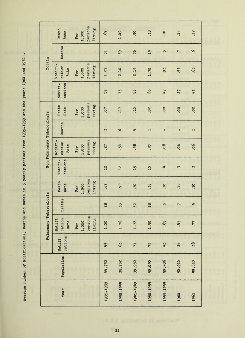 Average number of Notifications, Deaths and Rates in 5 yearly periods from 1935-1959 and the years i960 and 196I: P 03 p 4) r*H rH Oi r—1 i-H OS VO <?s US VO 0) (0 p iH 1 (0 E-t 8 0 (0 tc Ou 0 rH CM CM rH 1 <0 •H C 0 0 (0 S3 0 P 0) 0 0 X t- 0 CM 0 0 CM 0 rH 3 (0 0 X a> (0 VO rH 1 1 rH 4> 3 p 8 8 0 3 (U 1 (0 1 c •H C 0 Cl 0 ^ •rl CM CM tcs 0 KS KS P P 0 (0 S5 0 rH rH rH rH (0 £ C bO P 4) 0 0 X CM CM g VO 0 0 <4 P c 0 CO tH VO OS KS 4> (4 4> 0 U >■ • • i P 03 Oh 4> tH tn rH a rH M 0 CO i-H s: 3 P 00 KS CM 00 US US 0 C4 CM KS KS U 4> 0) p 43 EH 1 CO W C C >» Cl 0 4> 0 0 c 0 VO 00 0 US t*- tH •H P C 0 CO 0 US 00 <0 P P (4 4) 0 C > C 0 (4 K pH 4> •H 0 B K 0 rH Pi rH rH 3 1 CO «H C C4 0 IfS KS US KS ij* 00 P P 0 (4 0 x* VO t-- 3- CM KS CM KS CM US CM KS a VO KS 0 rH 0 rH C- t**- CJS 0 Os VO i us KS Os KS i i C3S it- Os X- CJS 4t Os KS it it US Us Os Os Os OS OS rH rH rH rH rH US KS i US 4t i US US s rH vO Os Os Os os Os OS Os rH rH rH rH rH rH rH