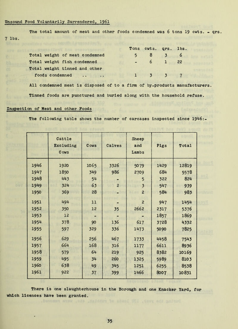 UnsoimcL Food Voluntarily Surrendered, 196I The total amoxint of meat and other foods condemned was 6 tons 19 cuts. - qrs. Tons cwts. qrs. lbs. Total weight of meat condemned 5 8 3 6 Total weight fish condemned Total weight tinned and other - 6 1 22 foods condemned 1 3 3 7 All condemned meat is disposed of to a fim of by-products manufacturers Tinned foods are punctxired and burled along with the household refuse. Inspection of Meat and other Foods The following table shows the number of carcases inspected since 1946:- Cattle Excluding Cows Cows Calves Sheep and Lambs Pigs Total 1946 1920 1065 3326 5079 1429 12819 1947 1850 349 986 2709 684 5578 1948 443 54 - 5 322 824 1949 324 63 2 3 547 939 1950 369 28 - 2 584 983 1951 494 11 2 947 1454 1952 350 12 35 2662 2317 5376 1953 12 - - - 1857 1869 1954 378 90 136 617 3728 4332 1955 597 329 336 1473 5090 7825 1956 629 256 467 1733 4458 7543 1957 664 168 316 1177 6611 8936 1958 579 64 219 925 8382 10169 1959 495 34 260 1325 5989 8103 i960 638 49 345 1251 6255 8538 1961 922 37 399 1466 8007 10831 There Is one slaughterhouse in the Borough and one Knacker Yard, for which licences have been granted.