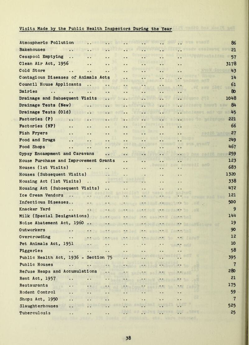 visits Hade by the Public Health Inspectors During the Year Atmospheric Pollution Bakehouses Cesspool Enqjtylng Clean Air Act, 1956 Cold Store Contagious Diseases of Animals Acts Council House Applicants Dairies Drainage and Subsequent Visits Drainage Tests (New) Drainage Tests (Old) Factories (P) Factories (NP) Fish Fryers Food and Drugs Food Shops Gypsy Encampment and Caravans House Purchase and Improvement Grants Houses (1st Visits) Houses (Subsequent Visits) Housing Act (1st Visits) Housing Act (Subsequent Visits) Ice Cream Vendors Infectious Diseases.. Knacker Yard Milk (Special Designations) Noise Abatement Act, i960 .. Outworkers Overcrowding Pet Animals Act, 1951 Piggeries Public Health Act, 1936 - Section 75 Public Houses Refuse Heaps and Accumulations Rent Act, I957 Restaiirants Rodent Control Shops Act, 1950 Slaughterhouses Tuberculosis 86 21 57 3178 43 14 61 80 1048 84 45 221 66 27 249 467 259 123 683 1320 338 472 121 500 9 144 19 90 12 10 58 395 7 280 21 175 59 7 525 25