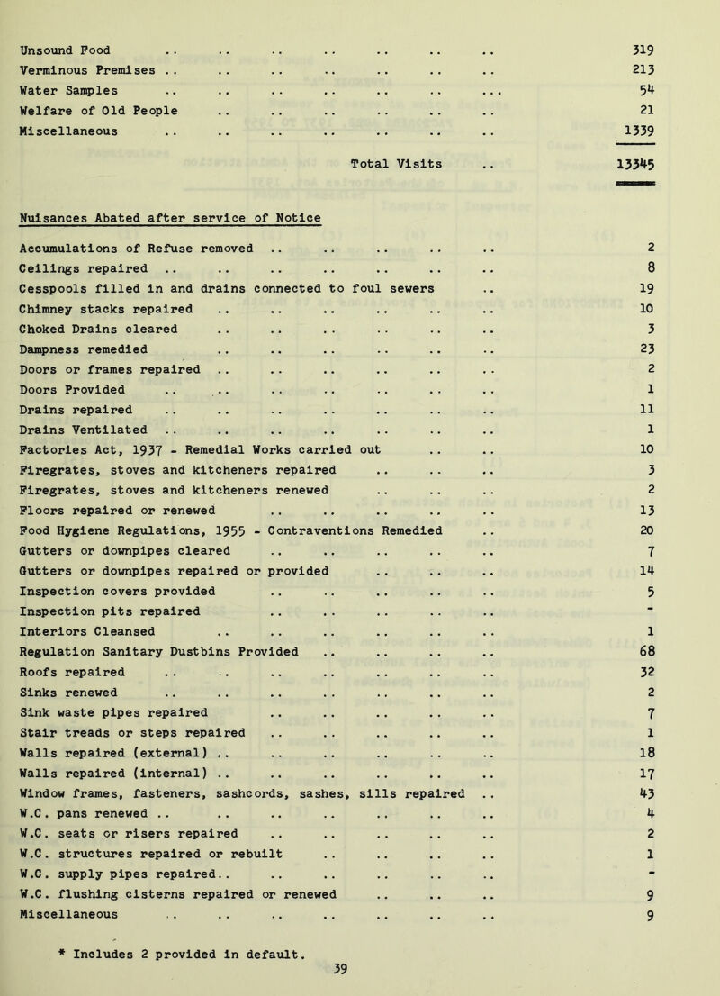 Unsoiind Pood . . ,. .. . . .. .. .. 319 Verminous Premises .. .. .. .. .. .. .. 213 Water Samples .. .. .. .. .. .. ... 5^ Welfare of Old People .. .. .. . . . . . . 21 Miscellaneous .. .. .. .. .. .. .. 1339 Total Visits .. 13345 N\ilsances Abated after service of Notice Accumulations of Refuse removed Ceilings repaired Cesspools filled in and drains connected to foul sewers Chimney stacks repaired Choked Drains cleared Dampness remedied Doors or frames repaired Doors Provided Drains repaired Drains Ventilated Factories Act, 1937 - Remedial Works carried out Firegrates, stoves and kitcheners repaired Firegrates, stoves and kitcheners renewed Floors repaired or renewed Pood Hygiene Regulations, 1955 - Contraventions Remedied Gutters or downplpes cleared Gutters or downplpes repaired or provided Inspection covers provided Inspection pits repaired Interiors Cleansed Regulation Sanitary Dustbins Provided Roofs repaired Sinks renewed Sink waste pipes repaired Stair treads or steps repaired Walls repaired (external) .. Walls repaired (internal) .. Window frames, fasteners, sashcords, sashes, sills repaired W.C. pans renewed .. W.C. seats or risers repaired W.C. structixres repaired or rebuilt W.C. supply pipes repaired.. W.C. flushing cisterns repaired or renewed Miscellaneous 2 8 19 10 3 23 2 1 11 1 10 3 2 13 20 7 14 5 1 68 32 2 7 1 18 17 43 4 2 1 9 9 * Includes 2 provided in default.