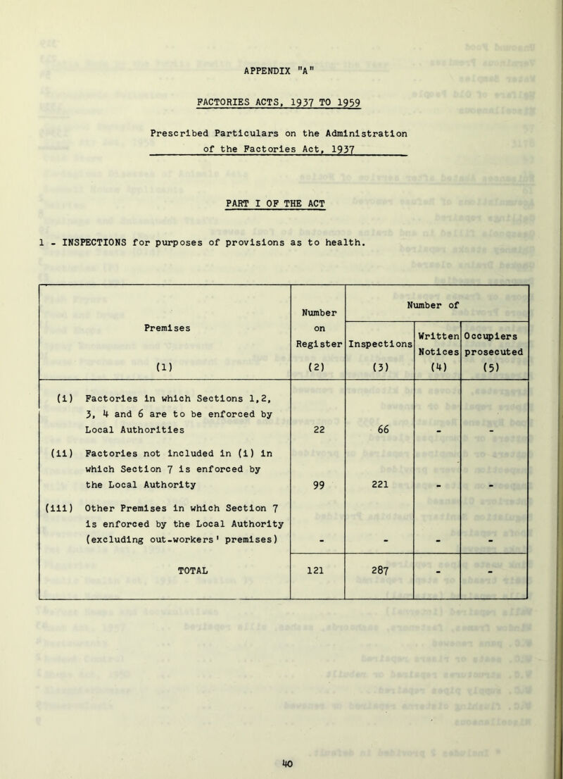 FACTORIES ACTS, 1937 TO 1939 Prescribed Particulars on the Administration of the Factories Act, 1937 PART I OF THE ACT 1 - INSPECTIONS for ptu’poses of provisions as to health. Number Number of Premises (1) on Register (2) Inspections (3) Written Notices (4) 0ccv5>iers prosecuted (5) (i) Factories in which Sections 1,2, 3, 4 and 6 are to be enforced by Local Authorities 22 66 (11) Factories not Included in (i) in which Section 7 is enforced by the Local Authority 99 221 (111) Other Premises in which Section 7 is enforced by the Local Authority (excluding out-workers' premises) TOTAL 121 287 - - I