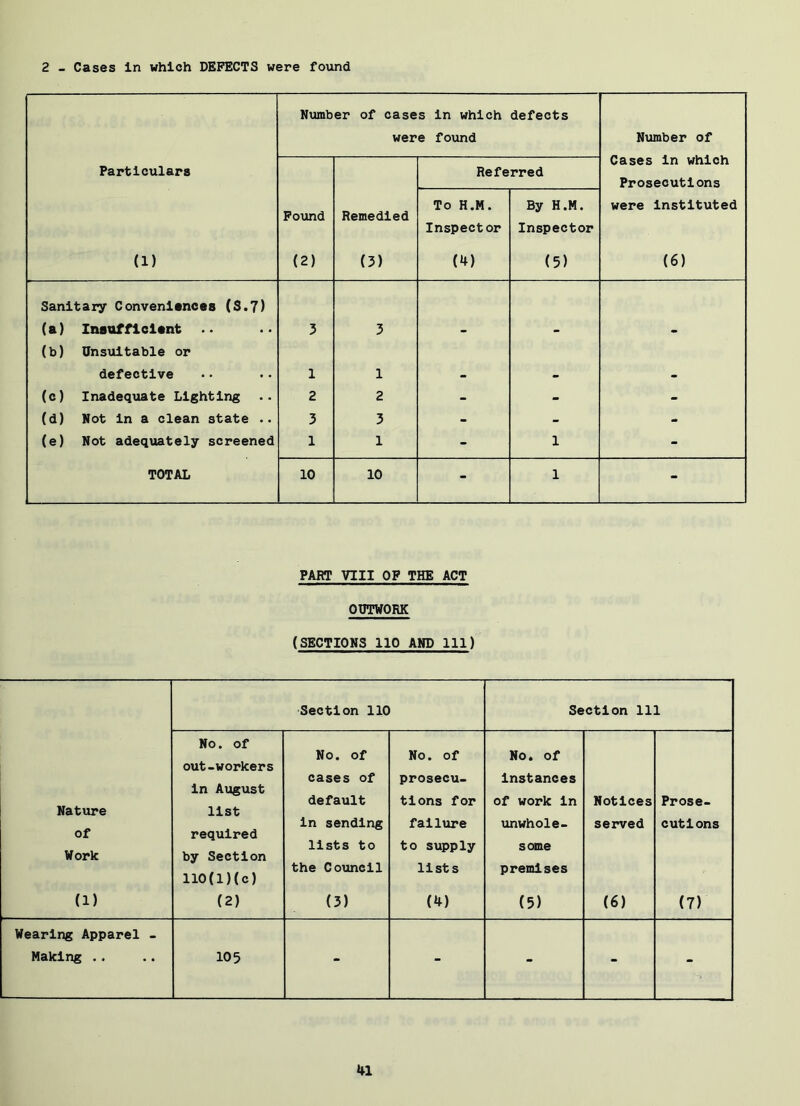 2 - Cases In which DEFECTS were found Particulars (1) Number of cases in which were fo\and defects Number of Cases in which Prosecutions were Instituted (6) Po\md (2) Remedied (3) Referred To H.M. Inspector (4) By H.M. Inspector (5) Sanitary Conveniences (3.7) (a) Insufficient 3 3 - - - (b) Unsuitable or defective 1 1 - - - (c) Inadequate Lighting 2 2 - - - (d) Not in a clean state .. 3 3 - - - (e) Not adequately screened 1 1 - 1 - TOTAL 10 10 - 1 - PART VIII OP THE ACT OUTWORK (SECTIOMS 110 AND 111) Section 110 Section 111 Nature of Work (1) No. of out-workers in August list required by Section 110(l)(c) (2) No. of cases of default in sending lists to the Council No. of prosecu- tions for failure to supply lists (4) No. of Instances of work in unwhole- some premises (5) Notices served (6) Prose- cutions (7) Wearing Apparel - Making .. 105 - - - - -