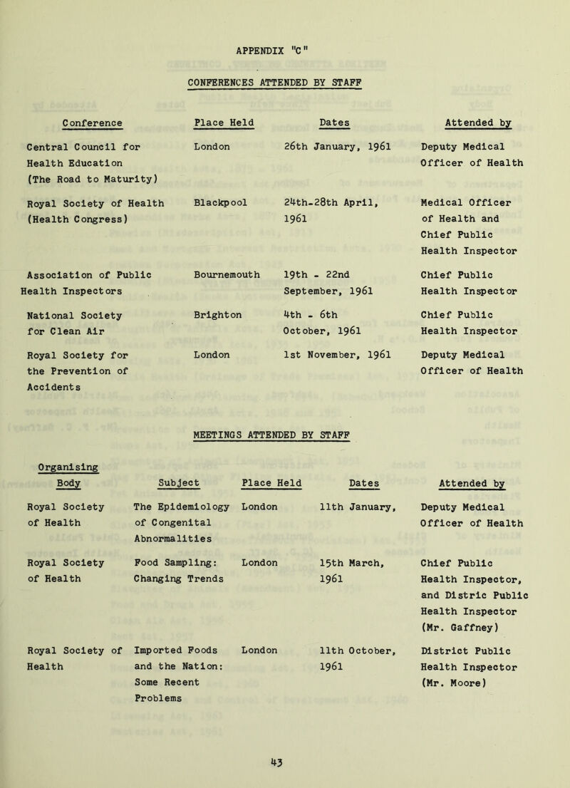 CONFERENCES ATTENDED BY STAFF Conference Place Held Dates Attended by Central Coiincll for Health Education (The Road to Maturity) London 26th January, 1961 Deputy Medical Officer of Health Royal Society of Health (Health Congress) Blackpool 24th-28th April, 1961 Medical Officer of Health and Chief Public Health Inspector Association of Public Health Inspectors Bournemouth 19th - 22nd September, 196I Chief Public Health Inspector National Society for Clean Air Brighton 4th - 6th October, I96I Chief Public Health Inspector Royal Society for the Prevention of Accidents London 1st November, 1961 Deputy Medical Officer of Health MEETINGS ATTENDED BY STAFF Organising Body Royal Society of Health Subject Place Held Dates Attended by The Epidemiology London 11th January, Deputy Medical of Congenital Officer of Health Abnormalities Royal Society Food Sampling: London of Health Changing Trends Royal Society of Imported Foods London Health and the Nation: Some Recent Problems 15th March, Chief Public 1961 Health Inspector, and Dlstrlc Public Health Inspector (Mr. Gaffney) 11th October, District Public 1961 Health Inspector (Mr. Moore)