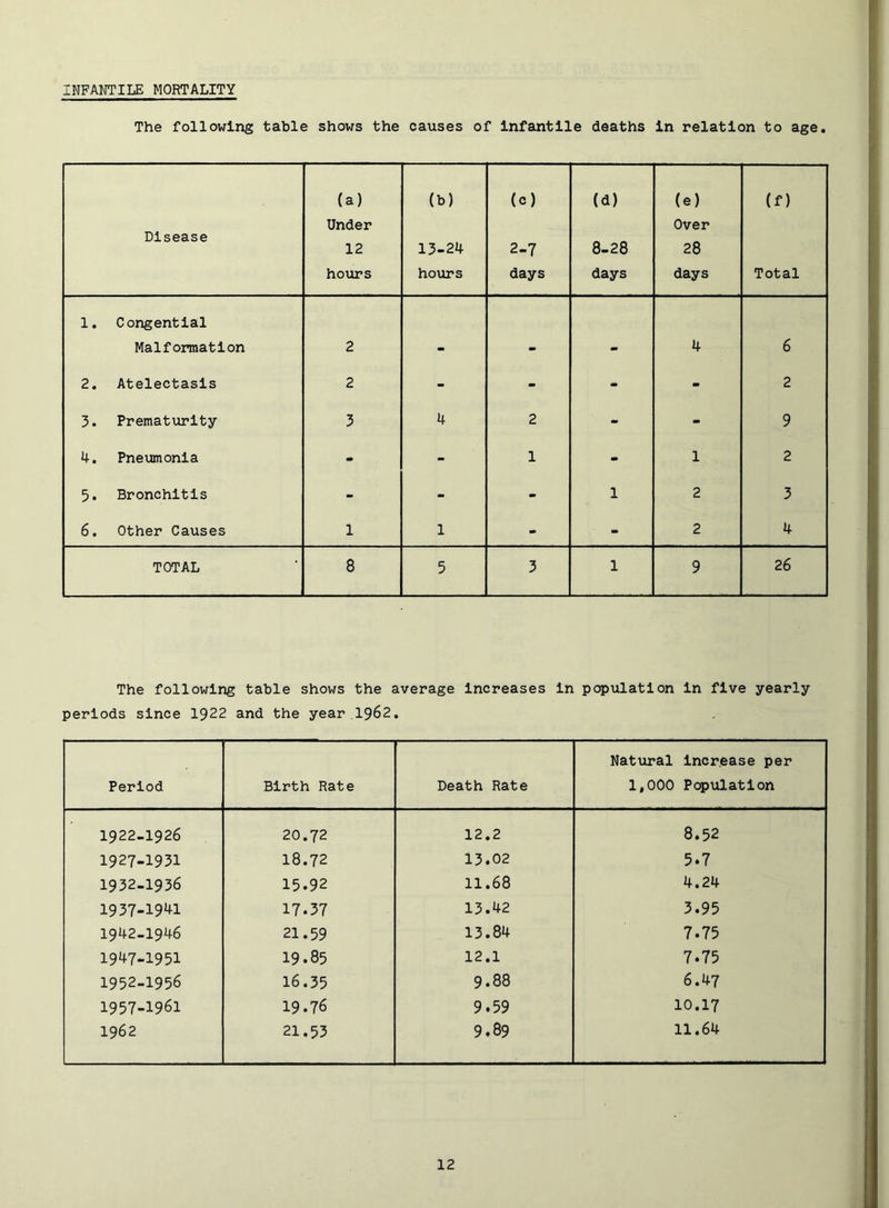 INFANTILE MORTALITY The following table shows the causes of infantile deaths in relation to age. Disease (a) Under 12 hours (b) 13-24 hours (c) 2-7 days (d) 8-28 days (e) Over 28 days (f) Total 1. Congential Malformation 2 . . . 4 6 2. Atelectasis 2 - - - - 2 3. Prematurity 3 4 2 - - 9 4. Pnetmonia - - 1 - 1 2 5. Bronchitis - - - 1 2 3 6, Other Causes 1 1 - - 2 4 TOTAL 8 5 3 1 9 26 The following table shows the average Increases in population in five yearly- periods since 1922 and the year .1962. Period Birth Rate Death Rate Natural increase per 1,000 Population 1922-1926 20.72 12.2 8.52 1927-1931 18.72 13.02 5.7 1932-1936 15.92 11.68 4.24 1937-1941 17.37 13.42 3.95 1942-1946 21.59 13.84 7.75 1947-1951 19.85 12.1 7.75 1952-1956 16.35 9.88 6.47 1957-1961 19.76 9.59 10.17 1962 21.53 9.89 11.64