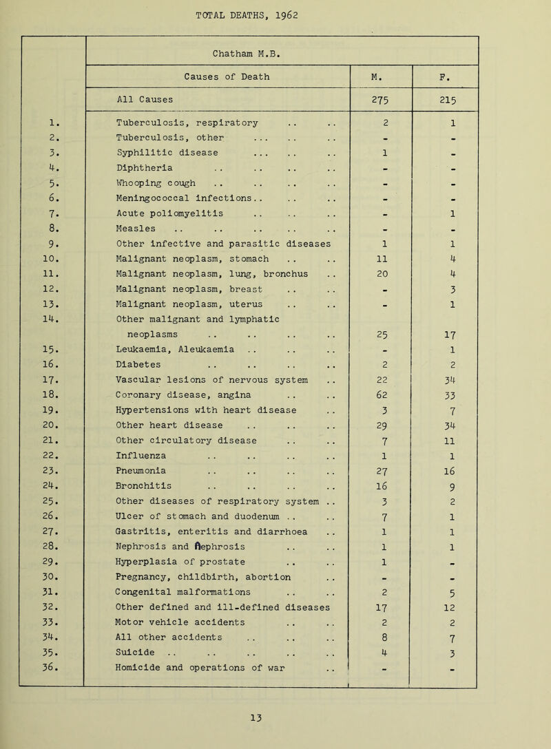 TOTAL DEATHS, I962 Chatham M.B. Causes of Death M. P. All Causes 275 215 1. Tuberculosis, respiratory 2 1 2. Tuberculosis, other - - 3. Syphilitic disease 1 - 4. Diphtheria - - 5. l-fliooplng cough - - 6. Meningococcal Infections.. - - 7. Acute poliomyelitis - 1 8. Measles - - 9. Other Infective and parasitic diseases 1 1 10. Malignant neoplasm, stomach 11 4 11. Malignant neoplasm, lung, bronchus 20 4 12. Malignant neoplasm, breast - 3 13. Malignant neoplasm, uterus - 1 14. Other malignant and lymphatic neoplasms 25 17 15. Leukaemia, Aleukaemla - 1 16. Diabetes 2 2 17. Vascular lesions of nervous system 22 34 00 Coronary disease, angina 62 33 19. Hypertensions with heart disease 3 7 20. Other heart disease 29 34 21. Other circulatory disease 7 11 22. Influenza 1 1 23. Pneumonia 27 16 24. Bronchitis 16 9 25. Other diseases of respiratory system .. 3 2 26. Ulcer of stomach and duodenum .. 7 1 27. Gastritis, enteritis and diarrhoea 1 1 28. Nephrosis and ftephrosls 1 1 29. Hyperplasia of prostate 1 - 30. Pregnancy, childbirth, abortion - - 31. Congenital malformations 2 5 32. Other defined and Ill-defined diseases 17 12 33. Motor vehicle accidents 2 2 34. All other accidents 8 7 35. Suicide 4 3 36. Homicide and operations of war < - -