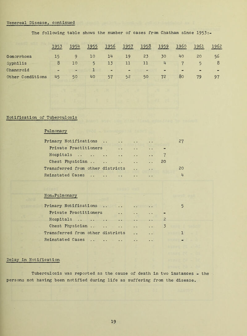 Venereal Disease, continued The following table shows the nmber of cases from Chatham since 1953:- 1953 1954 1955 1956 1957 1958 1959 i960 1961 1962 Gonorrhoea 15 9 10 14 19 23 30 40 20 56 Syphilis 8 10 5 13 11 11 4 7 5 8 Chancroid - - 1 - - - - - - - Other Conditions 45 50 40 57 52 50 72 80 79 97 llotlflcatlon of Tuberculosis Pulmonary Primary Notifications .. .. .. .. 27 Private Practitioners Hospitals . . . . . . 7 Chest Physician .. .. .. .. .. 20 Transferred from other districts .. .. 20 Reinstated Cases .. .. .. .. .. 4 Non-Pulmonary Primary Notifications .. .. .. .. 5 Private Practitioners Hospitals .. . . . . 2 Chest Physician .. .. .. .. .. 3 Transferred from other districts .... 1 Reinstated Cases Delay in Notification Tuberculosis was reported as the cause of death in two Instances - the persons not having been notified during life as suffering from the disease.