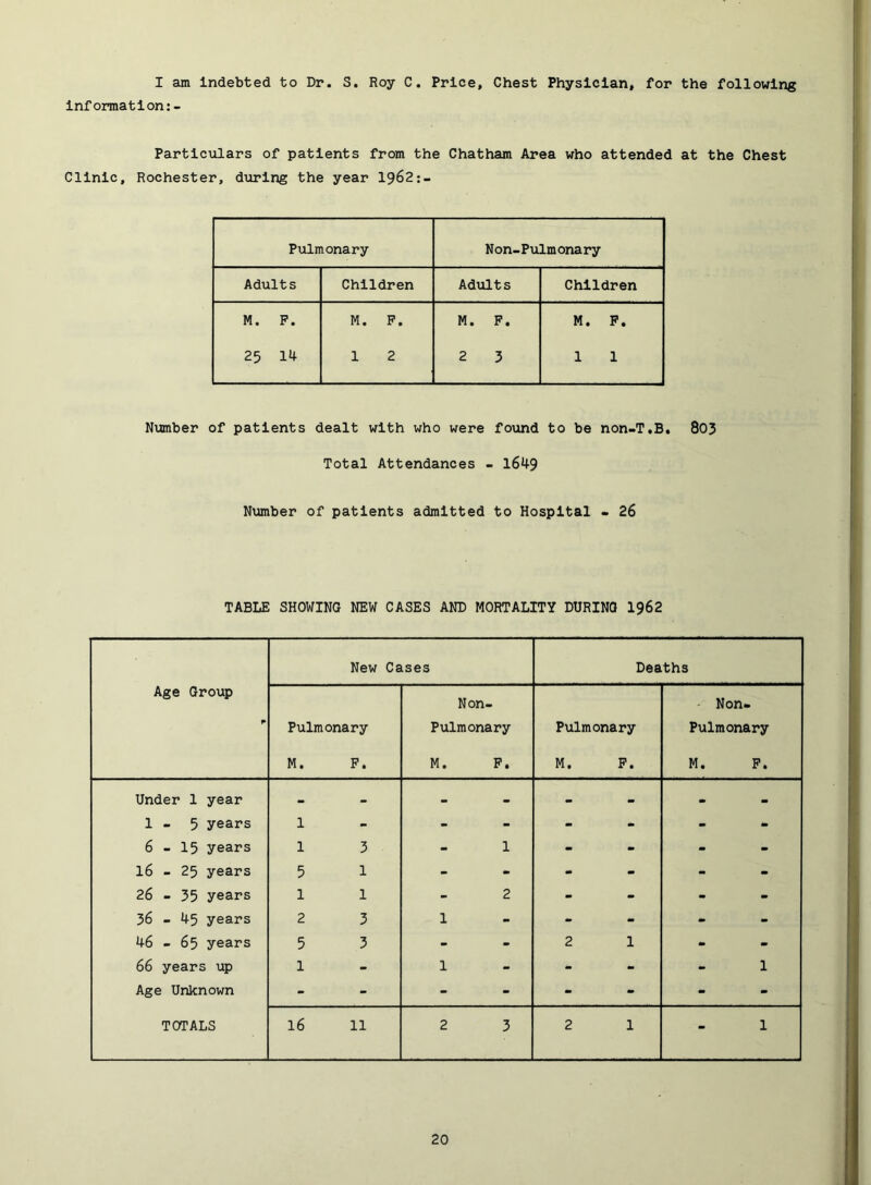 I am Indebted to Dr. S. Roy C. Price, Chest Physician, for the following Informatlon;- Partlculars of patients from the Chatham Area who attended at the Chest Clinic, Rochester, during the year 1962:- Pulmonary Non-Pulmonary Adults Children Adults Children M. P. 25 14 M. P. 1 2 M. P. 2 3 M. P. 1 1 Number of patients dealt with who were found to be non-T.B, 803 Total Attendances - 1649 Niimber of patients admitted to Hospital - 26 TABLE SHOWING NEW CASES AND MORTALITY DURING 1962 Age Group New Cases Deaths Pulmonary M. P. Non- Pulmonary M. P. Pulmonary M, P. Non- Pulmonary M. P. Under 1 year - - - - - - - 1 - 5 years 1 - - - - - - 6-15 years 1 3 - 1 - - - l6 - 25 years 5 1 - - - - - 26 - 35 years 1 1 - 2 - - - 36 - 45 years 2 3 1 - - - - 46 - 65 years 5 3 - - 2 1 - 66 years up 1 - 1 - - - 1 Age Unknown - - - - - - - TOTALS 16 11 2 3 2 1 1