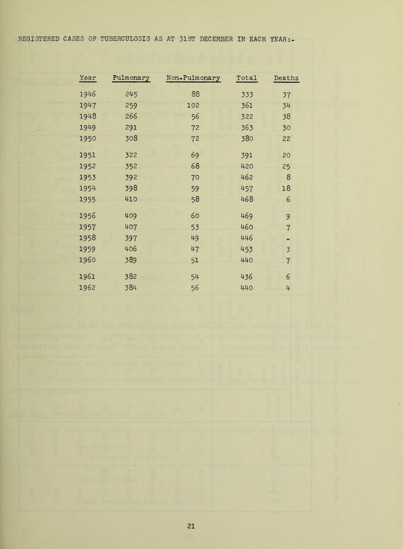 REGISTERED CASES OP TUBERCULOSIS AS AT 31ST DECEMBER IN EACH YEAR;- Year Pulmonary Non-Pulmonary Total Deaths 1946 245 88 333 37 1947 259 102 361 34 1948 266 56 322 38 1949 291 72 363 30 1950 308 72 380 22 1951 322 69 391 20 1952 352 68 420 25 1953 392 70 462 8 1954 398 59 457 18 1955 410 58 468 6 1956 409 60 469 9 1957 407 53 460 7 1958 397 49 446 - 1959 406 47 453 3 i960 389 51 440 7 1961 382 54 436 6 1962 384 56 440 4