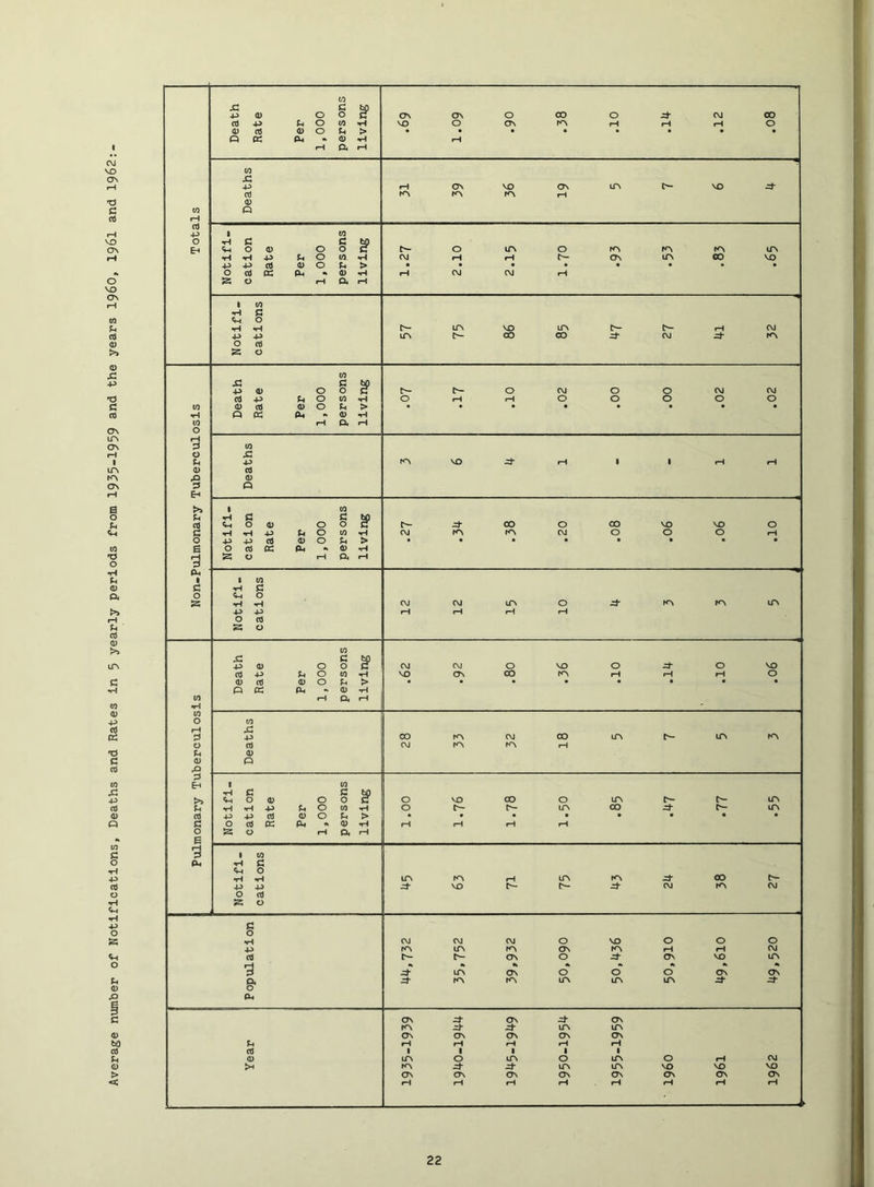 Average number of Notifications, Deaths and Rates in 5 yearly periods from 1935-1959 and the years i960, I96I and 1962: to j:: C 0) 05 05 0 Cm > • • • • • • • rM a rH 0) a) E-« <*-i 0 <D 0 0 0 IfN 0 KN KN KN UN P P cO 05 0 Cm > 1 (0 •H C <M 0 •H •H ITN VO UN CM P P 0 05 m 00 00 CM KN to P 0) 0 0 c- 0 CM 0 0 CM CM 0 (p 0 £ 0) 05 0 3 Q 1 to «H C C S’ 0 -P -P 0) 05 0 Cm > • « • • • • • • ■d PLI ' 1 1 to £ p SS CJ <\1 IfN 0 KN KN UN P P 0 05 ^ 0 p P P P to P 0) 0 0 OJ CVJ 0 VO 0 0 VO 05 P Cm 0 to VO ON 00 KN p P P 0 d) 05 05 0 Cm > • * • • • • • • P CC P ft 0) P rH a P (0 0 to ,5: p CO KN CVJ 00 UN UN KN 0 05 CVJ KN KN p 0) <u 0 6h 1 to >> P C 0 05 0 c 0 0 VO 00 0 IfN UN Pi P P P 5m 0 CO P 0 UN 00 t- UN (d P P 05 05 0 Cm > • • • • • • • • C 0 rt PS P ft 05 P p p P P 0 ^ 0 rH Pt P E :3 1 to Pm ^ C ^ 0 IfN KN UN KN Jd* 00 P P 0 o5 S 0 Zj- VO :d CM KN CM C 0 •rl CVJ CVJ CM 0 VO 0 0 0 P l/N KN ON KN P P CM cd CTN 0 -=5- ON VO UN •3 ft jC- iTN ON 0 0 0 <?N CTN §■ KN KN UN UN UN cu ON ON ON KN UN UN CTN o\ On ON U P rH P P P o5 1 1 • 1 1 0> ITN 0 IfN 0 UN 0 P CM |SH KN Jd- IfN UN VO VO VO ON CTn On ON On as <5n ON P P P P P rH P P ■ I \ I i 1