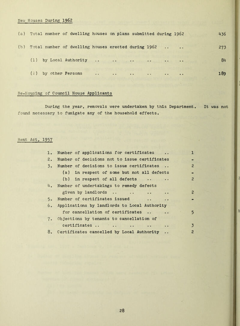 New Houses During 1962 (a) Total nimiber of dwelling houses on plans submitted during I962 436 (b) Total number of dwelling houses erected during I962 .. .. 273 (1) by Local Authority .. .. .. .. .. .. 84 (2) by other Persons .. .. .. .. .. .. I89 Re-Housing of Council House Applicants During the year, removals were undertaken by this Department. It was not found necessary to fumigate any of the household effects. Rent Act, 1937 1. 2. 3. 4. 5. 6. 7. 8. Number of applications for certificates Number of decisions not to issue certificates Number of decisions to issue certificates (a) in respect of some but not all defects (b) in respect of all defects Number of undertakings to remedy defects given by landlords Number of certificates issued Applications by landlords to Local Authority for cancellation of certificates Objections by tenants to cancellation of certificates .. Certificates cancelled by Local Authority 1 2 2 2 5 3 2